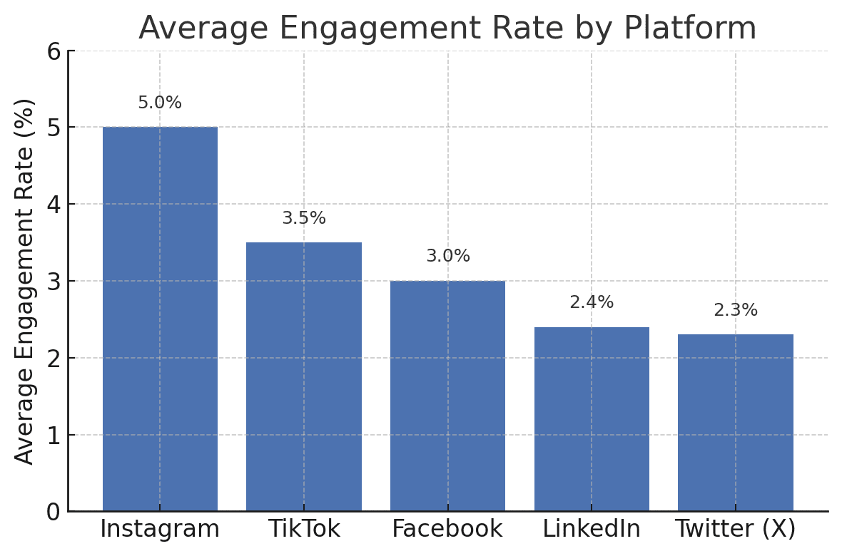 Average engagement rate In the fast-paced world of social media marketing, engagement rate is one of the most telling metrics of success. For e-commerce brands and Amazon sellers leveraging influencer collaborations, understanding engagement rates is crucial. It answers the big question: Are people actually interacting with the content? A high engagement rate means an influencer’s audience is liking, commenting, sharing – in short, actively paying attention. A low rate can ring alarm bells about fake followers or bland content. In this blog post, we’ll break down what counts as an average (and good) influencer engagement rate on social platforms, why it matters for e-commerce marketers, and how micro-influencers, content creators, and UGC (user-generated content) play into the equation. We’ll also share some tips to boost engagement and a few handy charts to put the benchmarks in perspective. Let’s dive in!