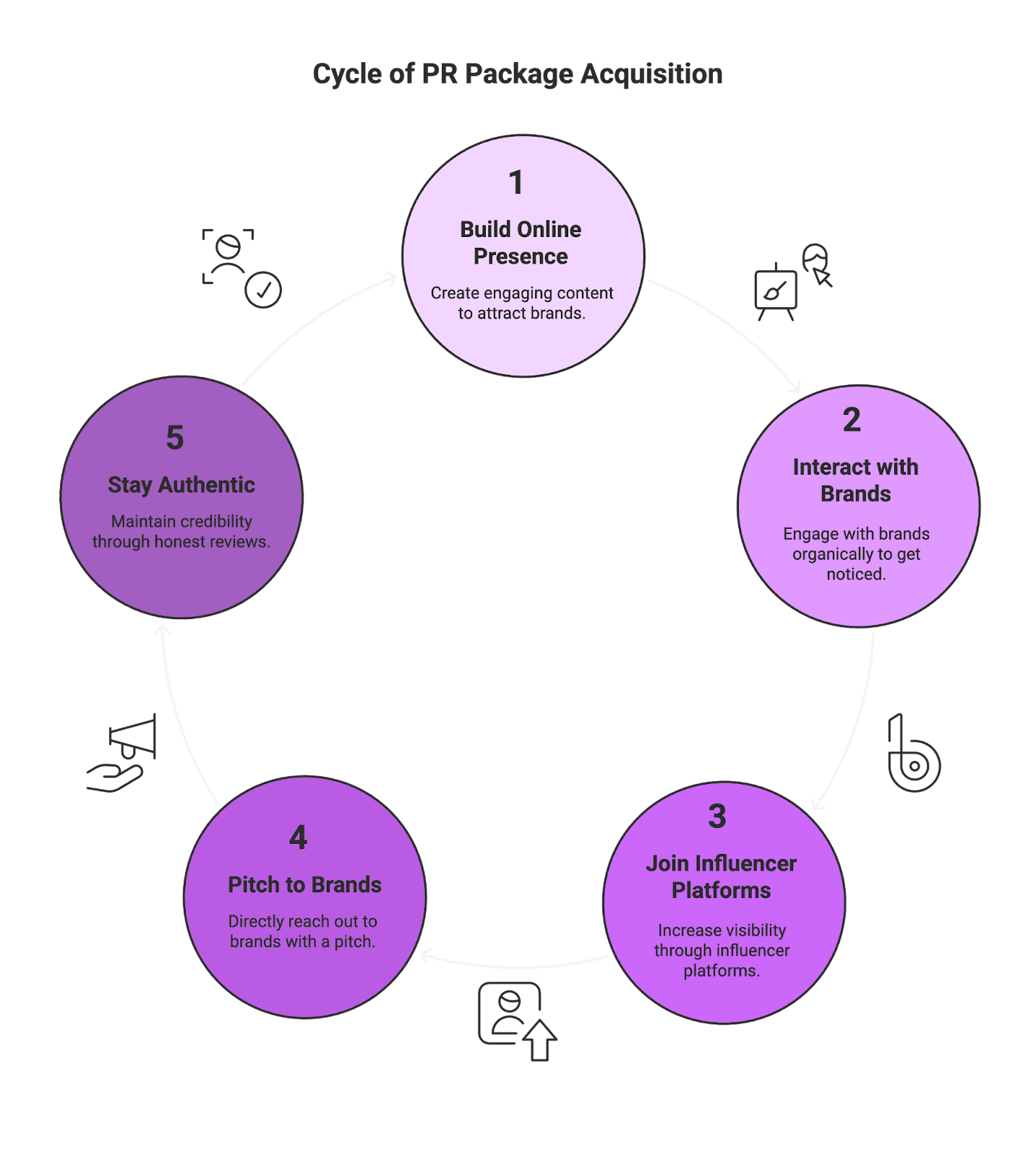Cycle of PR Ever watched a favorite content creator unbox a surprise package from a brand on YouTube or Instagram? That exciting gift box – filled with products, samples, and swag – is what’s known as a PR package. In the influencer and e-commerce world, PR packages have become a popular way for brands to get their products into the hands of content creators (from micro-influencers to celebrities) in hopes of generating buzz. This blog will demystify what PR packages are, why they matter for both creators and brands (including Amazon sellers and other e-commerce businesses), and how you as a content creator can start receiving them. We’ll also cover tips for brands on sending PR packages that stand out and lead to valuable user-generated content (UGC). Let’s dive in!
