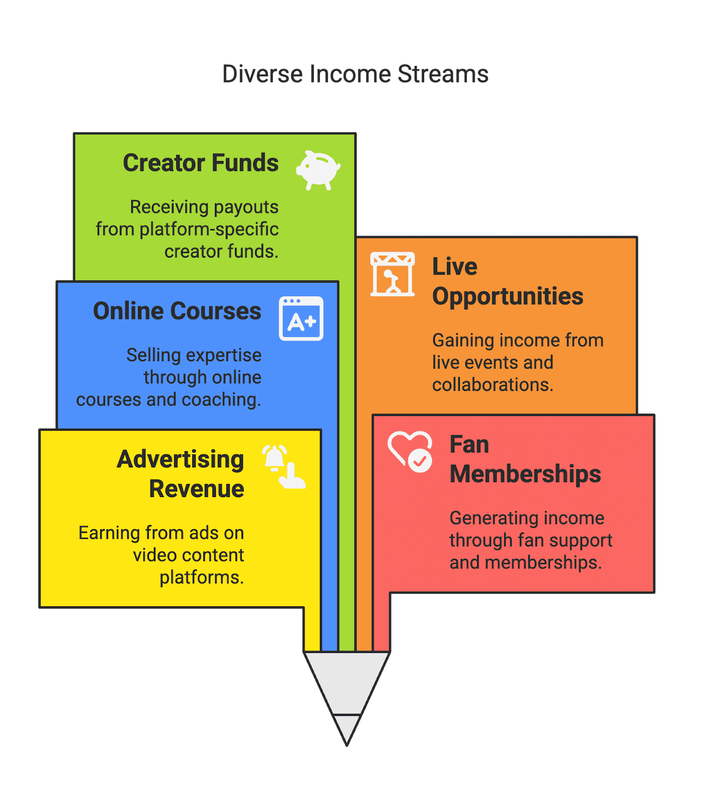Multiple Income Streams: Unlike a traditional job, social media offers countless ways to monetize your creativity. The most successful creators don’t rely on just one method – they mix and match. For example, you might earn ad revenue from YouTube, commission from affiliate links, and direct payments from fans on Patreon, all while also doing the occasional brand collaboration. This diversification helps stabilize your income (if one source dips, another can fill the gap). Later in this post, we’ll explore eight+ proven ways to make money on social media and how you can combine them.