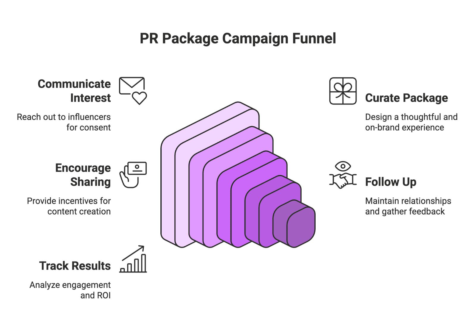 PR package Ever watched a favorite content creator unbox a surprise package from a brand on YouTube or Instagram? That exciting gift box – filled with products, samples, and swag – is what’s known as a PR package. In the influencer and e-commerce world, PR packages have become a popular way for brands to get their products into the hands of content creators (from micro-influencers to celebrities) in hopes of generating buzz. This blog will demystify what PR packages are, why they matter for both creators and brands (including Amazon sellers and other e-commerce businesses), and how you as a content creator can start receiving them. We’ll also cover tips for brands on sending PR packages that stand out and lead to valuable user-generated content (UGC). Let’s dive in!