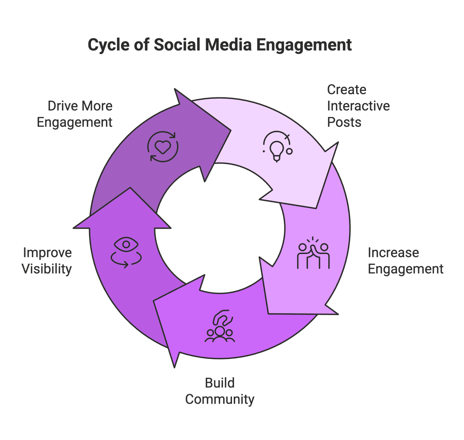 Social Media Engagement In this comprehensive guide, we’ll explore a variety of Instagram post ideas and content strategies (grouped into easy categories) to help you boost engagement, grow your following, and ultimately drive your goals—whether that’s building a personal brand or increasing sales. We’ve included practical examples, charts, and best practices to make this guide both casual and informational. Let’s dive in!