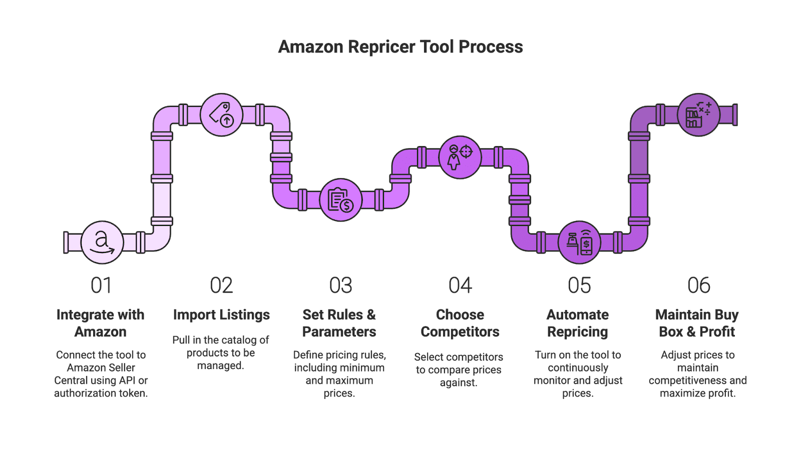 Tool Process Amazon is a highly competitive e-commerce marketplace where prices can change multiple times a day. Amazon sellers need smart strategies to stay competitive, including marketing tactics and pricing optimization. One powerful pricing strategy is using an Amazon repricer tool. In this blog, we’ll explain what an Amazon repricer tool is, how it works, how to use one, and why it’s beneficial. We’ll also touch on tips, best practices, and how repricing fits into a broader success strategy for sellers (including leveraging micro influencers, content creators, and UGC). This comprehensive guide is written in a casual, informative tone – whether you’re a new seller or an advanced seller, you’ll find valuable insights here.