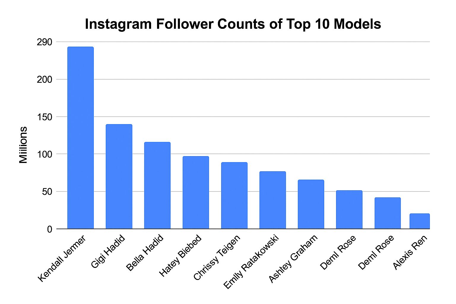 Top 10 models Instagram has become the go-to platform for models to showcase their talent and build massive audiences. The term “Instagram model” now ranges from supermodels on high-fashion runways to self-made influencers who launch their careers on social media. These models not only set fashion trends but also wield significant influence that brands (from luxury labels to e-commerce startups) can’t ignore. In fact, Stack Influence reports that working with micro influencers and content creators can drive sales and yield authentic user-generated content (UGC), building long-term trust with consumers. This reflects the power of social media at all levels – while the following list highlights mega-influencers with millions of followers, it’s worth remembering that Amazon sellers and small brands often find great success partnering with smaller creators for their authenticity and engagement. Below, we’ve curated 10 top Instagram models to follow, including their follower counts, Instagram handles (linked for easy browsing), and a brief bio on why they’re worth your follow. Enjoy this casual yet informative rundown, complete with visuals and key takeaways for each influencer!