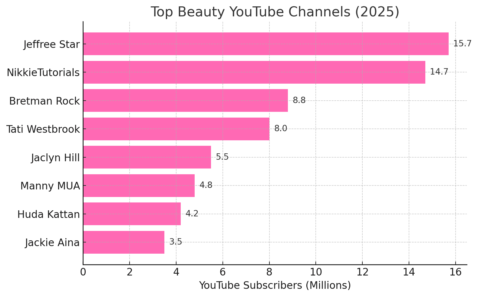 YOutube channels The beauty community on YouTube is thriving in 2025, driving trends and product sales across social media. Beauty content – from makeup tutorials to honest product reviews – has massive influence on consumer behavior. In fact, nearly half of U.S. shoppers say social media has led them to spend more on cosmetics, and 42% of consumers would buy a product recommended by an influencer. This speaks to the persuasive power of beauty content creators. Below, we spotlight the top 10 beauty vloggers on YouTube in 2025 (mostly U.S.-based and focused on makeup) – the influential content creators setting trends with casual yet informative style. We’ll also highlight two rising stars to watch.