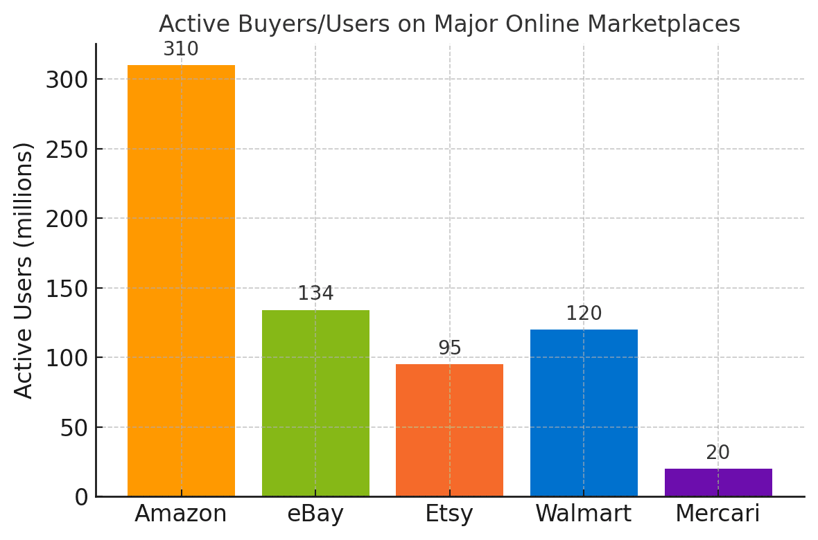 active buyers If you’re a small business owner or first-time seller looking to sell products online, you’re in the right place at the right time. E-commerce is booming – global online sales are projected to exceed $4.1 trillion in 2024 – and there are more ways than ever to reach customers. But success takes more than just listing your product and hoping for the best. In today’s e-commerce landscape, savvy sellers combine the right marketplace with smart marketing (like leveraging micro influencers and engaging UGC content) to stand out.