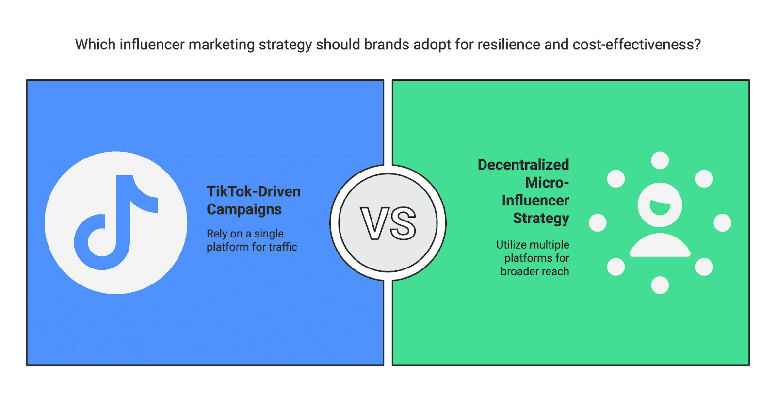 If TikTok gets banned, it will certainly be a shake-up – there will be an initial scramble as billions of views and dollars get redistributed. But it won’t be the end of influencer marketing by any stretch. In fact, it could spark a new era where creators and brands are more diversified, resilient, and creative in how they engage audiences. As one marketing exec put it, the upheaval is teaching brands “the value of a diversified media mix and understanding the behavior of target audiences” across platforms.