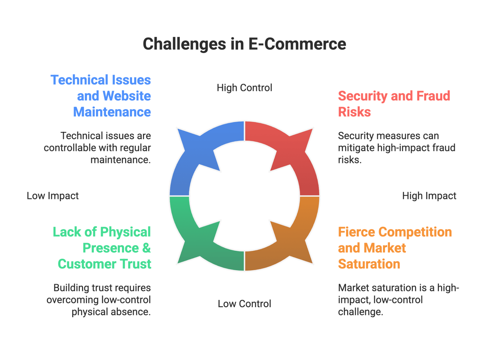 challenges in ecommerce Starting an e-commerce business is an exciting journey for new B2C entrepreneurs. You’ve probably seen the success of Amazon sellers and the buzz created by micro influencers on social media. E-commerce enables anyone to reach customers globally from day one, and even tap into content creators to build brand awareness. Let’s dive into the ecommerce advantages and disadvantages that can make or break your B2C venture.