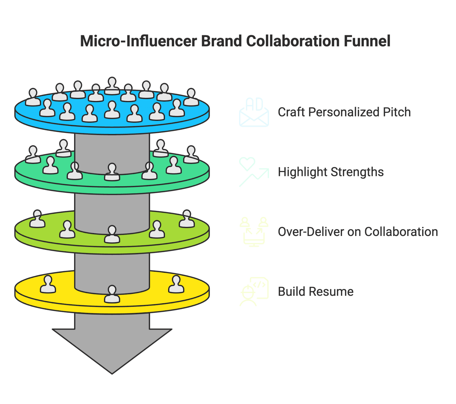 collab funnel Think you need millions of followers to work with brands? Think again! In 2025, brands are eagerly collaborating with micro‑influencers (creators with small but engaged followings) for their authenticity and high engagement. As a micro‑influencer, your strength is the genuine connection you have with your audience – something even big creators envy. This short and casual guide will show you how to leverage that advantage and create standout User-Generated Content (UGC) that lands brand collaborations across Instagram, TikTok, YouTube, and more. From building your “influencer résumé” to writing pitch emails, let’s dive into actionable tips to help you punch above your weight class in the creator economy.