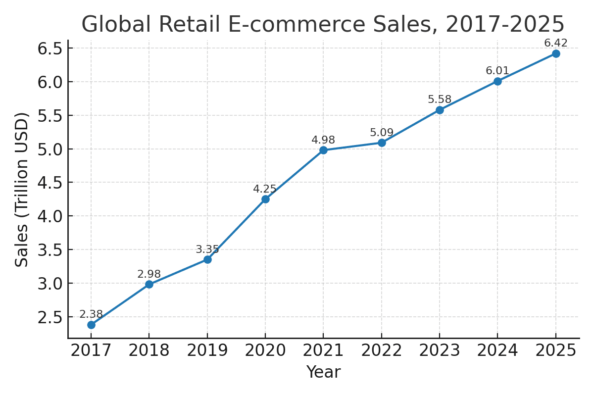 E-commerce has transformed from a niche experiment into a multi-trillion dollar force driving modern retail. For entrepreneurs and Amazon sellers, the barrier to starting an online business has never been lower – you can reach global customers 24/7, often with just a laptop and an idea. This comprehensive guide will walk you through everything you need to know to build a successful e-commerce business in 2025, including choosing a business model, setting up your online store, marketing effectively (with a focus on micro-influencers, content creators and UGC), and leveraging platforms like Amazon. By the end, you’ll have a blueprint to launch, scale, and grow your e-commerce venture in today’s competitive digital marketplace.