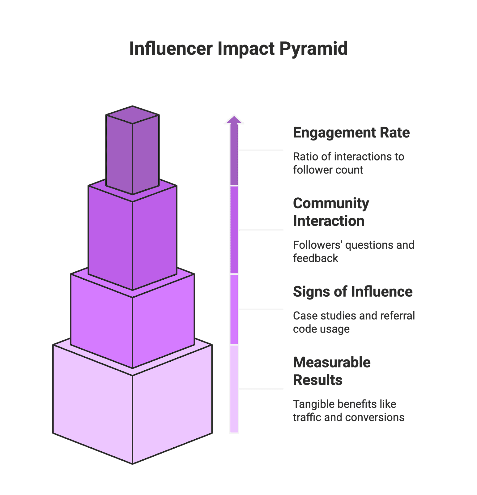 impact pyramid Ever wonder what sets a great influencer apart from the rest? In today’s digital world, leveraging influencer marketing is a go-to growth strategy – especially for e-commerce brands and Amazon sellers. From mega-stars to micro-influencers, the right content creator can help your products reach new audiences and drive sales. But not all influencers are created equal. Brands need to know which qualities make an influencer truly effective (and worth partnering with). In this blog post, we’ll break down the top 10 characteristics of a good influencer that attract brand attention. Our focus is on traits that matter most for e-commerce success – think authenticity, content quality, engagement, and more – all explained in a casual, informative way.