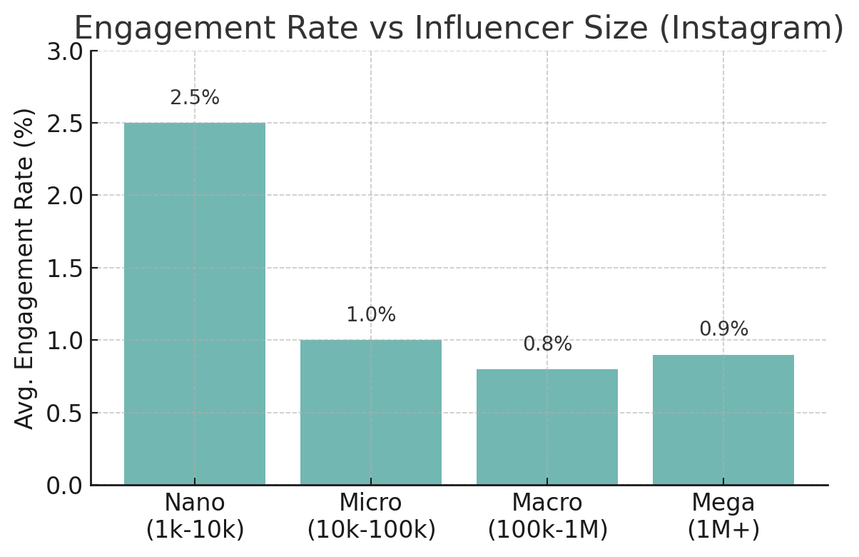 influencer size insta Collaborating with a lifestyle influencer can be a powerful way to expand your brand’s reach, connect with targeted audiences, and drive authentic engagement. But what exactly is a lifestyle influencer, and why are they so valuable to e-commerce brands and marketers today? In this post, we’ll break down what lifestyle influencers are, the different tiers (from nano to mega influencers), and the key benefits of working with them. We’ll also explore how lifestyle content creators can boost results for e-commerce companies (including Amazon sellers) by generating trusted recommendations and user-generated content (UGC). Let’s dive in and see why lifestyle influencers have become a must-have partnership in modern marketing.