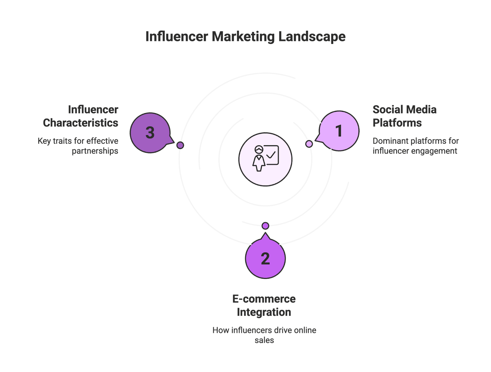 marketing landscape Ever wonder what sets a great influencer apart from the rest? In today’s digital world, leveraging influencer marketing is a go-to growth strategy – especially for e-commerce brands and Amazon sellers. From mega-stars to micro-influencers, the right content creator can help your products reach new audiences and drive sales. But not all influencers are created equal. Brands need to know which qualities make an influencer truly effective (and worth partnering with). In this blog post, we’ll break down the top 10 characteristics of a good influencer that attract brand attention. Our focus is on traits that matter most for e-commerce success – think authenticity, content quality, engagement, and more – all explained in a casual, informative way.