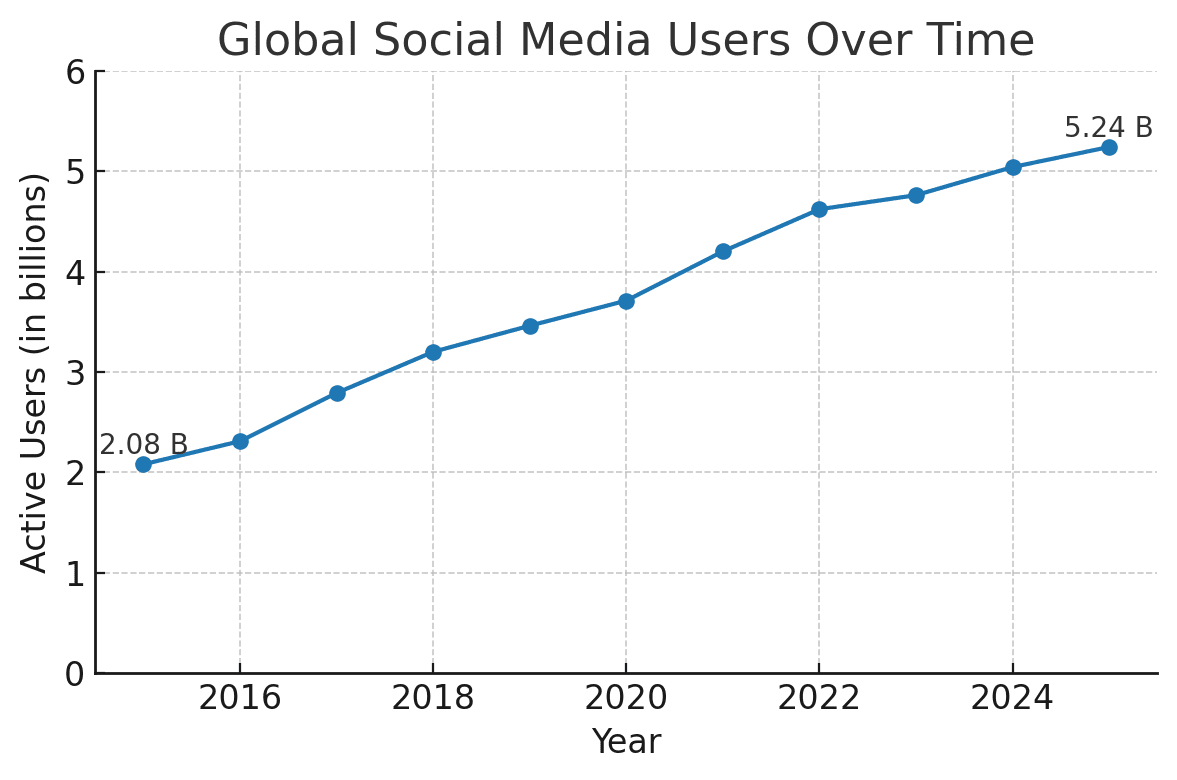 ober time In today’s digital age, social media marketing has become an indispensable tool for businesses of all sizes – especially for e-commerce brands, Amazon sellers, and content creators. Platforms like Instagram, TikTok, Facebook, and YouTube offer unprecedented opportunities to reach consumers, build communities, and drive sales. Consider this: over 5.3 billion people worldwide use social media as of 2025 – more than 64% of the global population. This massive user base represents a goldmine for brands looking to increase their visibility and influence online.