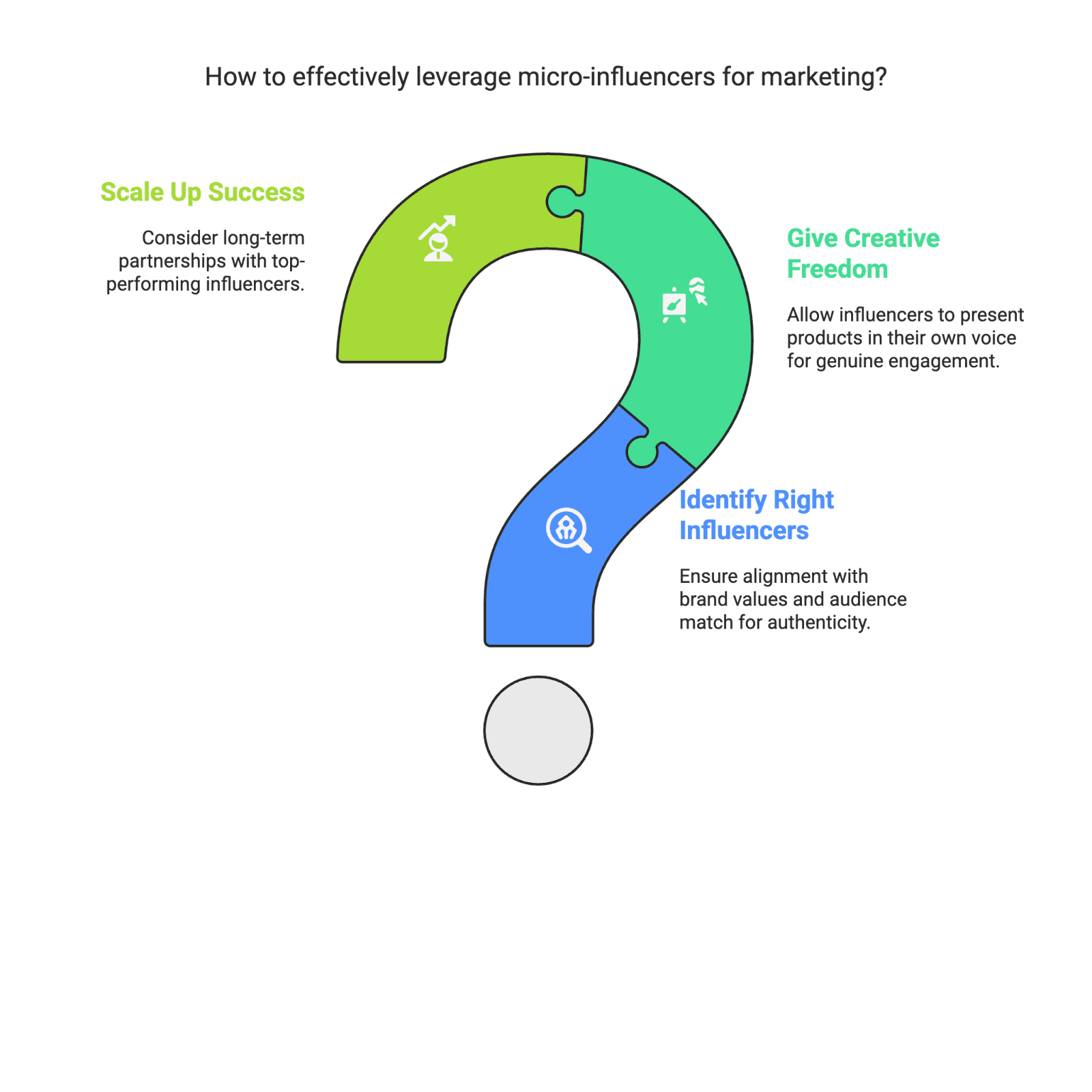 question mark E-commerce has transformed from a niche experiment into a multi-trillion dollar force driving modern retail. For entrepreneurs and Amazon sellers, the barrier to starting an online business has never been lower – you can reach global customers 24/7, often with just a laptop and an idea. This comprehensive guide will walk you through everything you need to know to build a successful e-commerce business in 2025, including choosing a business model, setting up your online store, marketing effectively (with a focus on micro-influencers, content creators and UGC), and leveraging platforms like Amazon. By the end, you’ll have a blueprint to launch, scale, and grow your e-commerce venture in today’s competitive digital marketplace.
