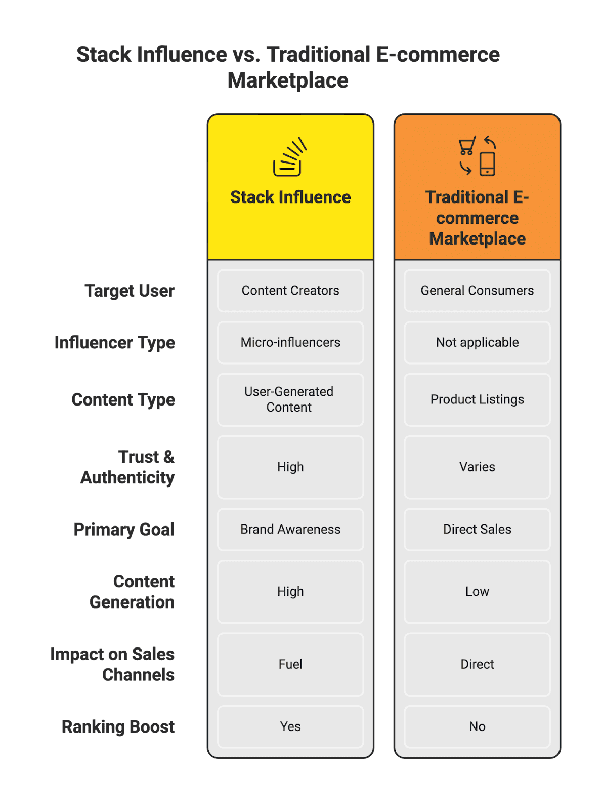 If you’re a small business owner or first-time seller looking to sell products online, you’re in the right place at the right time. E-commerce is booming – global online sales are projected to exceed $4.1 trillion in 2024 – and there are more ways than ever to reach customers. But success takes more than just listing your product and hoping for the best. In today’s e-commerce landscape, savvy sellers combine the right marketplace with smart marketing (like leveraging micro influencers and engaging UGC content) to stand out.