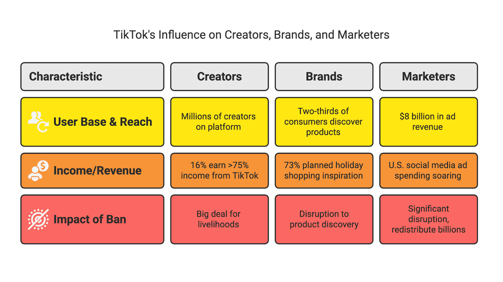If TikTok gets banned, it will certainly be a shake-up – there will be an initial scramble as billions of views and dollars get redistributed. But it won’t be the end of influencer marketing by any stretch. In fact, it could spark a new era where creators and brands are more diversified, resilient, and creative in how they engage audiences. As one marketing exec put it, the upheaval is teaching brands “the value of a diversified media mix and understanding the behavior of target audiences” across platforms.