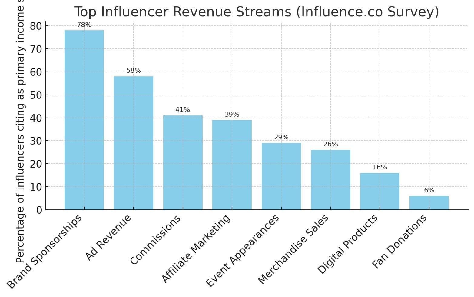 Before diving into the top ways influencers make money, keep in mind that how much you can earn will depend on a few key factors: