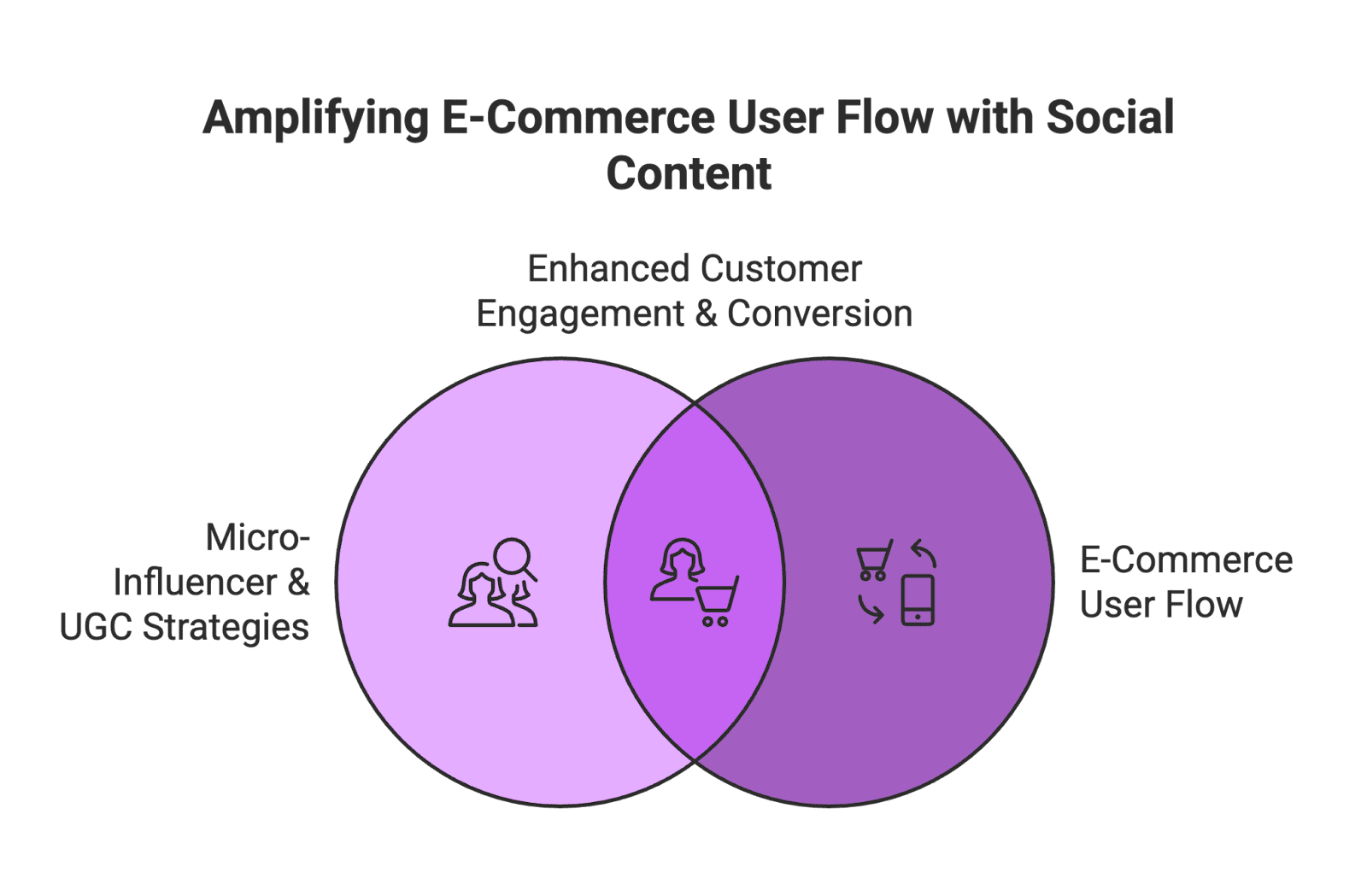 Amplify Ecom In the ultra-competitive world of e-commerce, understanding your website’s user flow is crucial for converting visitors into customers. Whether you’re an Amazon seller or a brand leveraging micro-influencers, content creators, and user-generated content (UGC) for marketing, mapping out the e-commerce user flow can dramatically improve your results. From the first click (often driven by social media buzz or influencer recommendations) to the final checkout, every step of the customer’s journey needs to be smooth and optimized. In this comprehensive guide, we’ll break down what e-commerce user flow means, why it matters, and how to optimize it – including tips for beginners and advanced marketers alike, plus insights on integrating micro-influencer and UGC strategies (with a nod to platforms like Stack Influence that help brands scale these efforts).