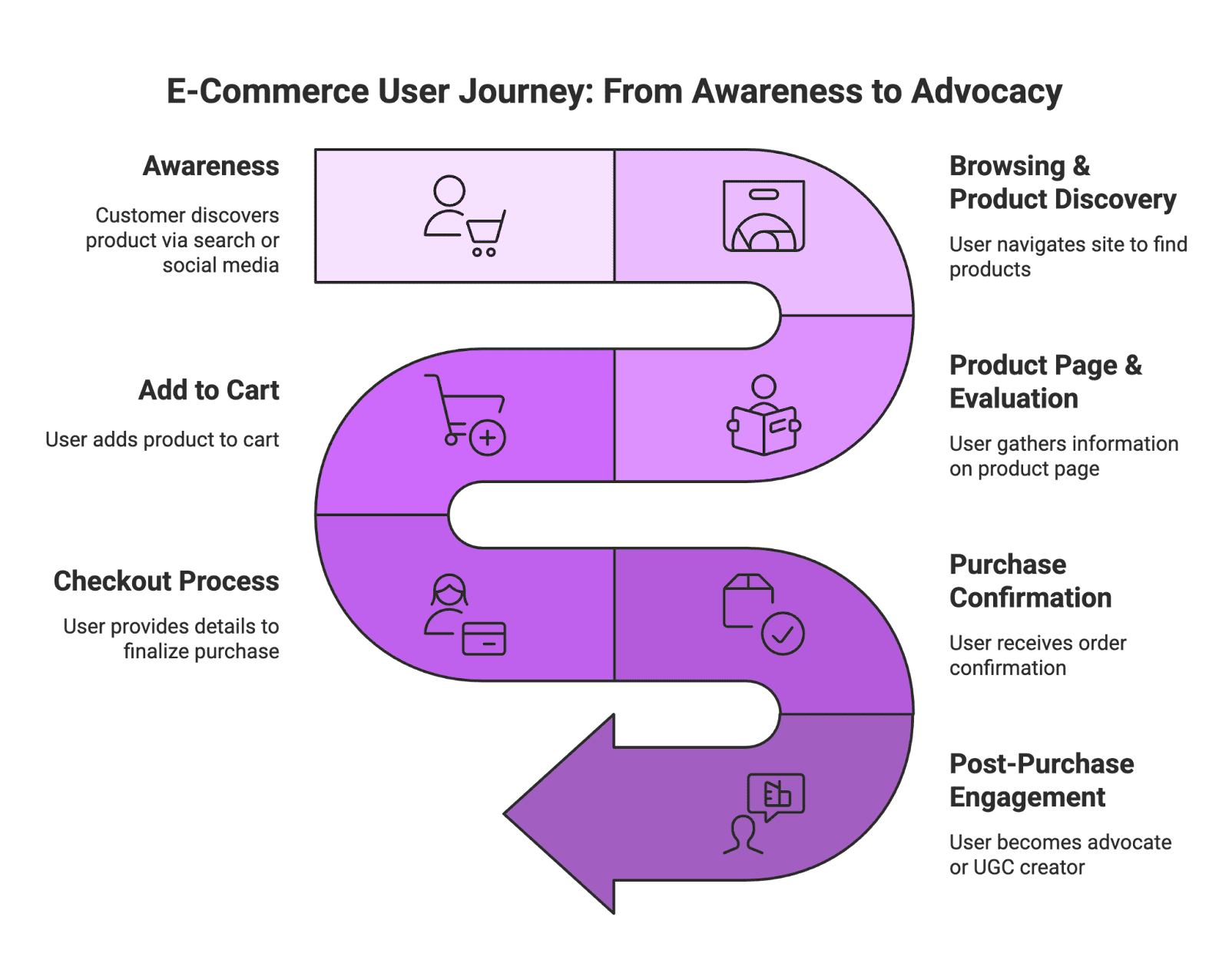 Awareness to Advocacy In the ultra-competitive world of e-commerce, understanding your website’s user flow is crucial for converting visitors into customers. Whether you’re an Amazon seller or a brand leveraging micro-influencers, content creators, and user-generated content (UGC) for marketing, mapping out the e-commerce user flow can dramatically improve your results. From the first click (often driven by social media buzz or influencer recommendations) to the final checkout, every step of the customer’s journey needs to be smooth and optimized. In this comprehensive guide, we’ll break down what e-commerce user flow means, why it matters, and how to optimize it – including tips for beginners and advanced marketers alike, plus insights on integrating micro-influencer and UGC strategies (with a nod to platforms like Stack Influence that help brands scale these efforts).