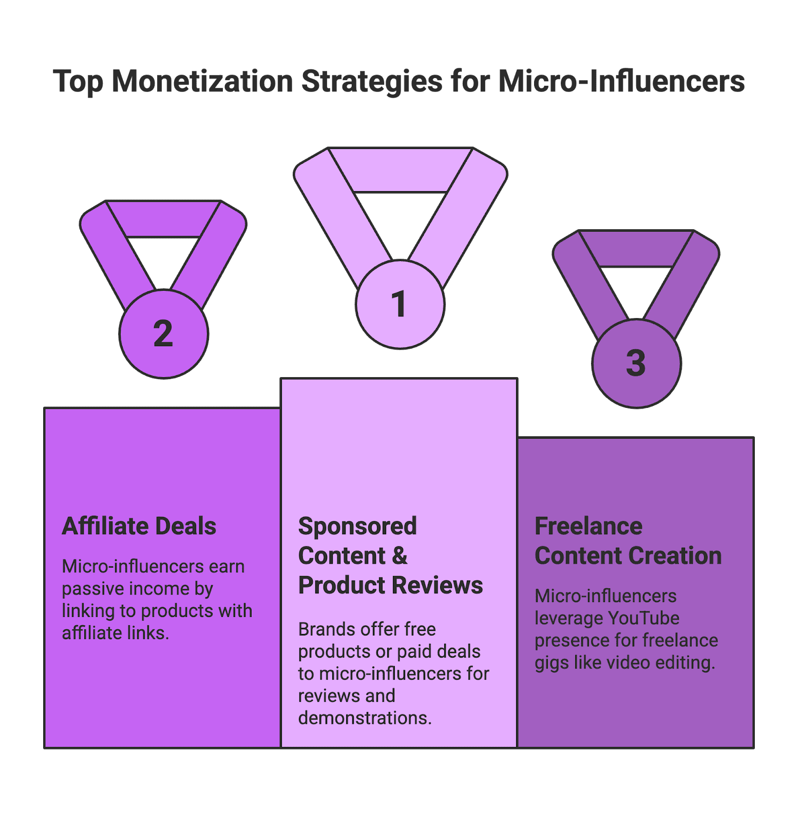 Top Monetization Every aspiring content creator on YouTube has wondered, "How much money do YouTubers actually make?" Particularly when a channel grows to 1 million subscribers, it's tempting to imagine a life of luxury funded by vlogging. In reality, YouTube income depends on many factors – not just subscriber count. In this comprehensive 2025 guide, we'll break down how YouTube monetization works, what a creator with one million subscribers can roughly earn, and why even micro-influencers (with far fewer subscribers) can still turn a profit. We'll also explore key terms like CPM, sponsorships, e-commerce partnerships, and UGC (user-generated content) so you get the full picture of the YouTube money-making landscape.