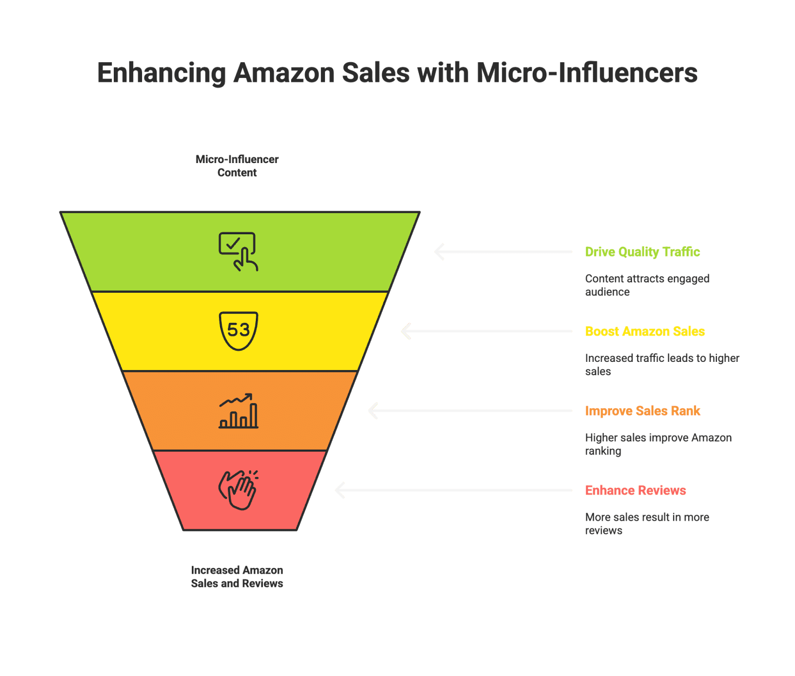 amazon funnel Influencer marketing continues to evolve, and one of the hottest strategies today is influencer whitelisting (also known as allowlisting). For e-commerce brands and Amazon sellers, this tactic can supercharge your ads by combining the authenticity of creator content with the targeting power of paid advertising. In fact, research shows influencer whitelisting campaigns often outperform regular brand ads by 20–50%. This guide will explain what influencer whitelisting is, why it’s so valuable (especially for micro-influencers and user-generated content), and how to set it up across major platforms in a casual, step-by-step manner.