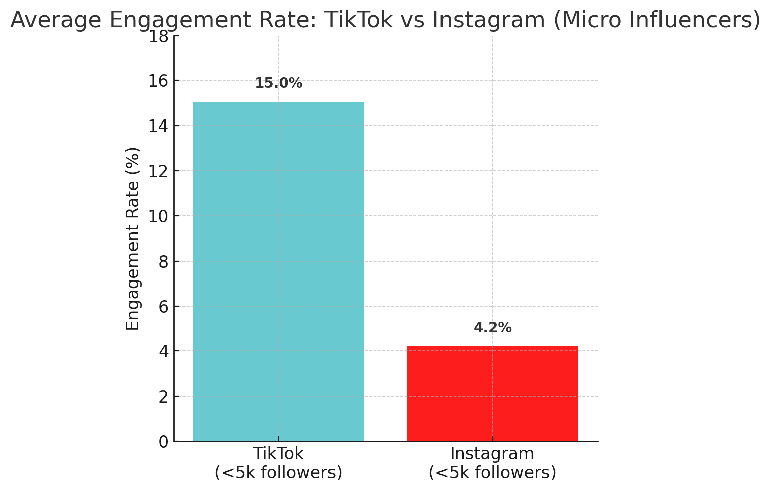 avg engage rate TikTok has exploded to over a billion active users worldwide, transforming from a fun video app into a serious marketing channel. This makes it a goldmine for affiliate marketing – a strategy where content creators (often micro-influencers) partner with brands to promote products and earn commissions on any resulting sales. In this comprehensive guide, we’ll break down what TikTok affiliate marketing is, why it’s so powerful for both e-commerce brands (like Amazon sellers) and creators, and how to get started step-by-step. We’ll also cover pro tips, common mistakes to avoid, and how authentic UGC (user-generated content) on TikTok can drive real results. Let’s dive in!