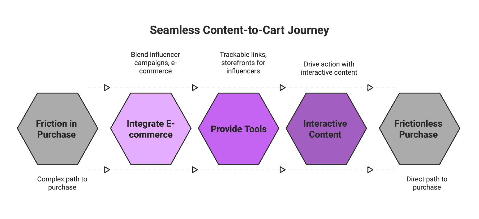 c2c Influencer marketing isn’t just for trendy consumer brands anymore – B2B companies are now fully embracing influencers as a core part of their marketing strategy. In fact, the entire influencer marketing industry has seen explosive growth going into 2025, proving this once-niche tactic is now mainstream. Marketers have realized that partnering with the right content creators can humanize their brand, build trust with audiences, and even drive direct sales. Below, we break down the top B2B influencer marketing trends to watch in 2025 – from the rise of micro-influencers and UGC to AI and social commerce integration – to help e-commerce brands and Amazon sellers stay ahead of the curve.