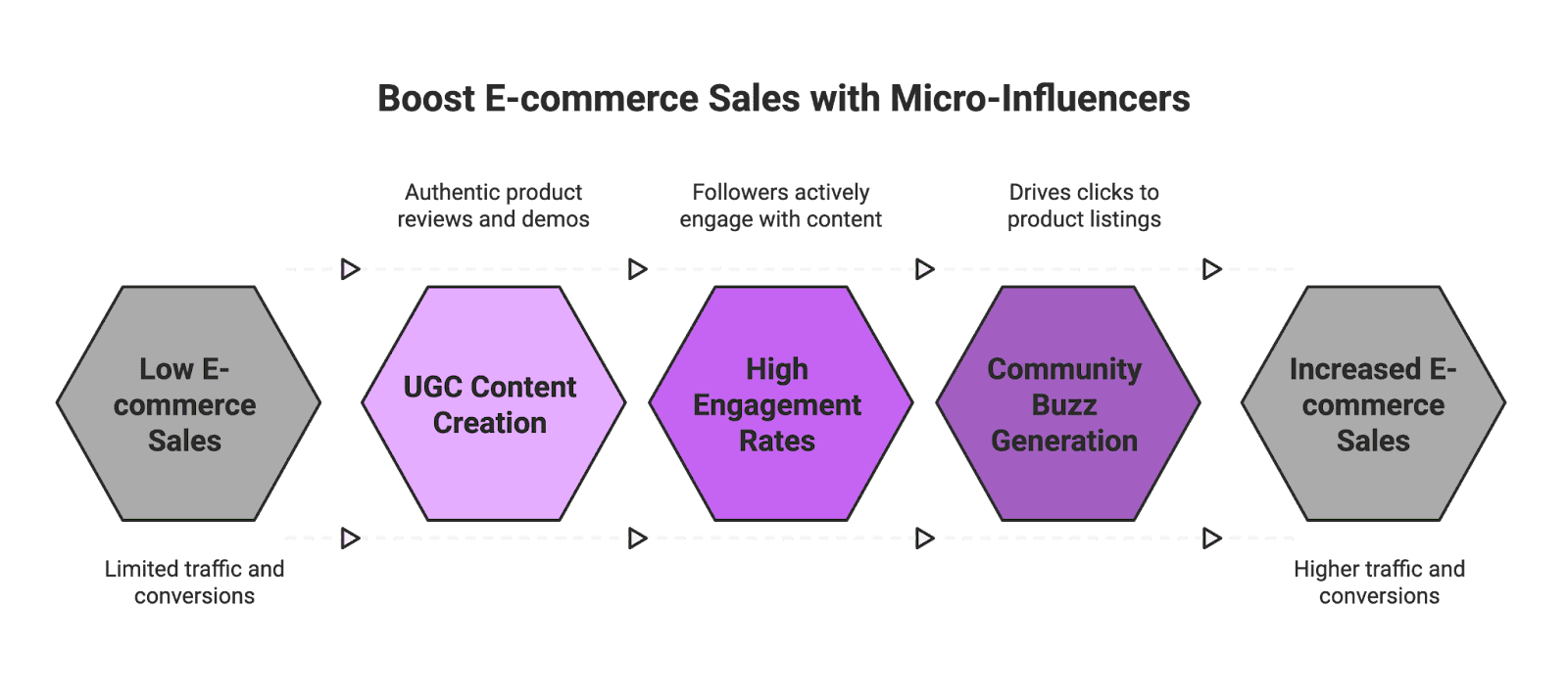 ecom sales In today’s social media-driven marketplace, e-commerce brands and Amazon sellers are partnering with micro-influencers to generate authentic user-generated content (UGC) and drive up engagement. A high engagement rate on content – as shown conceptually above – can translate into more trust, traffic, and sales for online businesses.