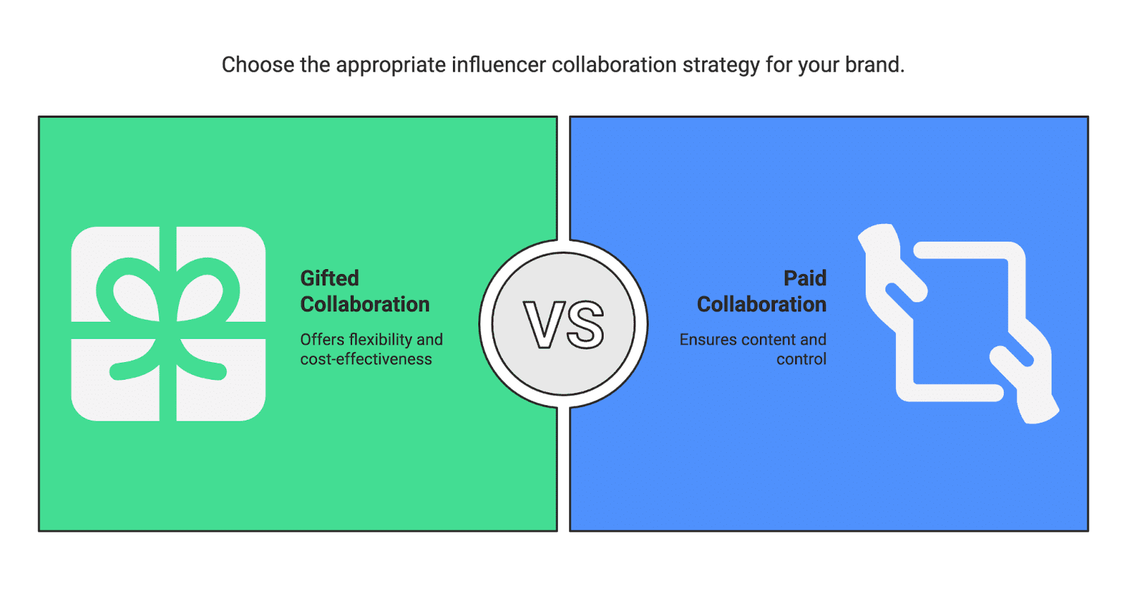 gifted vs paid Gifted collaboration (also known as influencer gifting) is a type of brand-influencer partnership where no money changes hands – instead, the brand sends the influencer free product(s) as compensation. In a gifted campaign, a company provides an item (or a bundle of items) to a content creator in hopes that the creator will feature or promote it on their social channels. Unlike a standard paid sponsorship, the influencer isn’t obligated to post content in a purely gifted deal (unless explicitly agreed upon). Essentially, the free product itself serves as the “payment” for any exposure or user-generated content (UGC) the influencer might create. This approach has become extremely popular in recent years – even in 2025, gifted collaborations remain a widely-used strategy in influencer marketing, especially among micro-influencers and e-commerce brands.