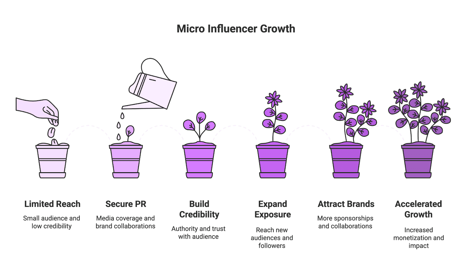 influ growth It’s easy to assume that only mega-influencers get PR attention. In reality, micro influencers (and even “nano” influencers) often have key advantages that make them attractive to brands and media. Understanding these will help you leverage your strengths when seeking PR.
