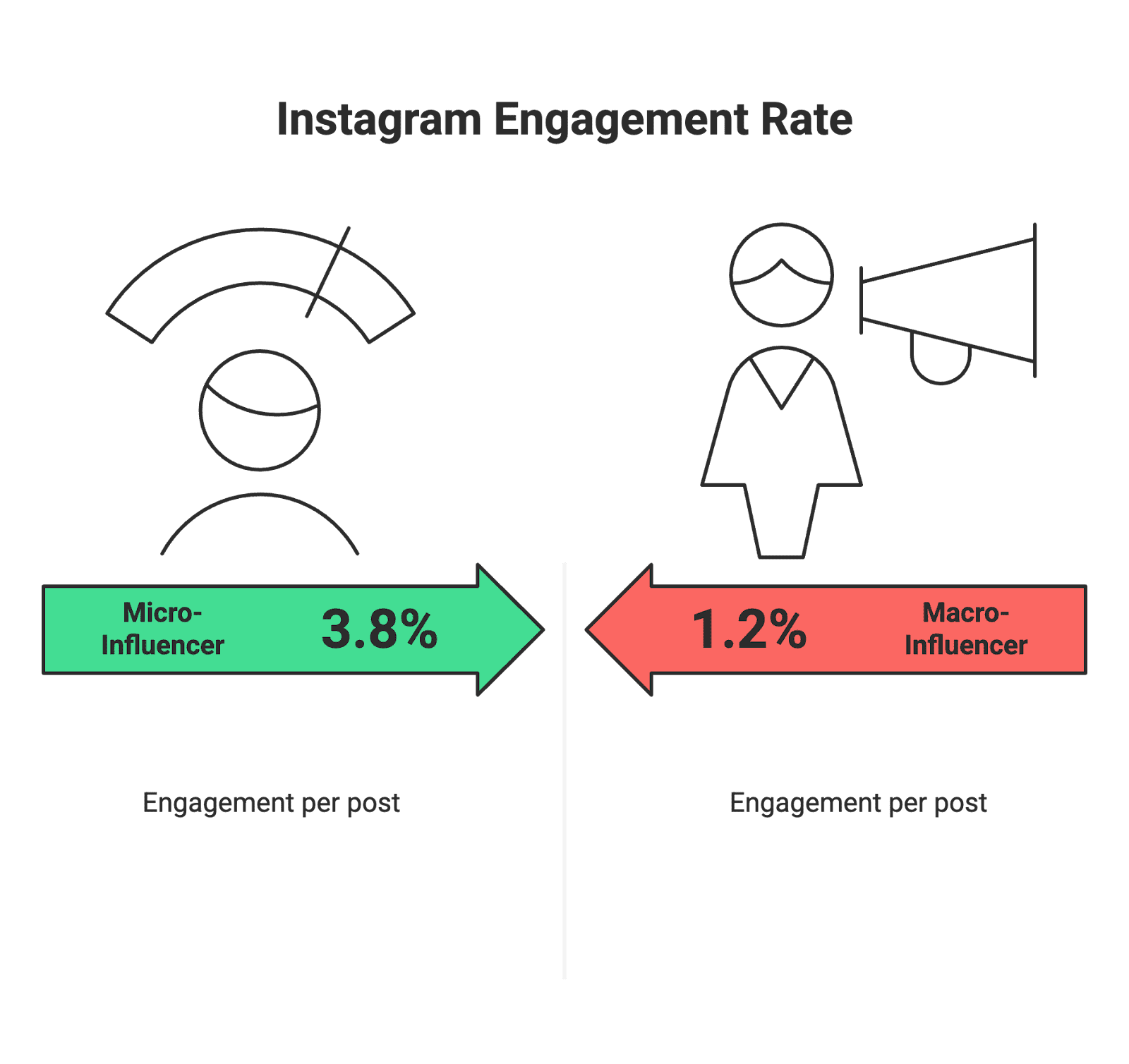 insta engage Micro-influencer marketing can be a game-changer for e-commerce businesses and Amazon sellers, offering authentic content and niche audience reach. However, diving into influencer campaigns without a solid plan can lead to wasted budget and disappointment. In fact, research in 2025 found 53% of influencer campaigns fail to meet their goals due to common pitfalls. To help your online store avoid these missteps, we’ve compiled five key micro-influencer marketing mistakes that brands should steer clear of – and how to do it right. From selecting the perfect content creators to leveraging user-generated content (UGC) effectively, keep these tips in mind to make the most of your micro-influencer partnerships.