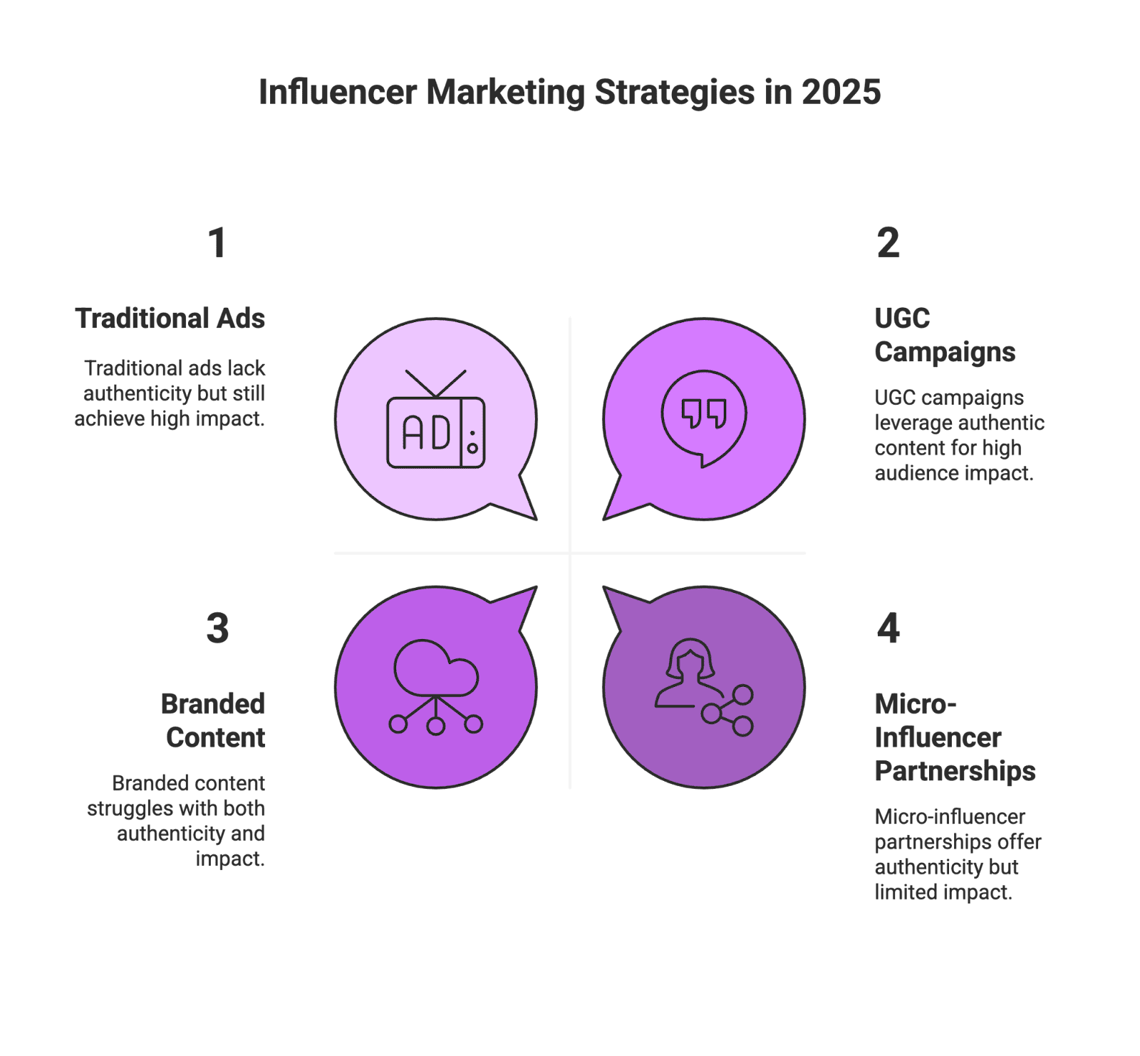 Consumer packaged goods (CPG) brands are at a crossroads in 2025. Traditional advertising is getting pricier and less impactful, while digital shoppers scroll past polished brand ads without a second glance. Enter influencer marketing – once a novel experiment, now a powerhouse strategy driving serious ROI for everything from indie Amazon sellers to Fortune 500 food and beverage companies. In fact, influencer collaborations have shifted from “nice-to-have” to an essential ingredient in CPG marketing. Consider that global influencer marketing spend is projected to hit $32.5 billion in 2025, up from just $6.5 billion in 2019. That explosive growth underscores a simple truth: if CPG brands want to stay relevant, they need to embrace the creator economy.