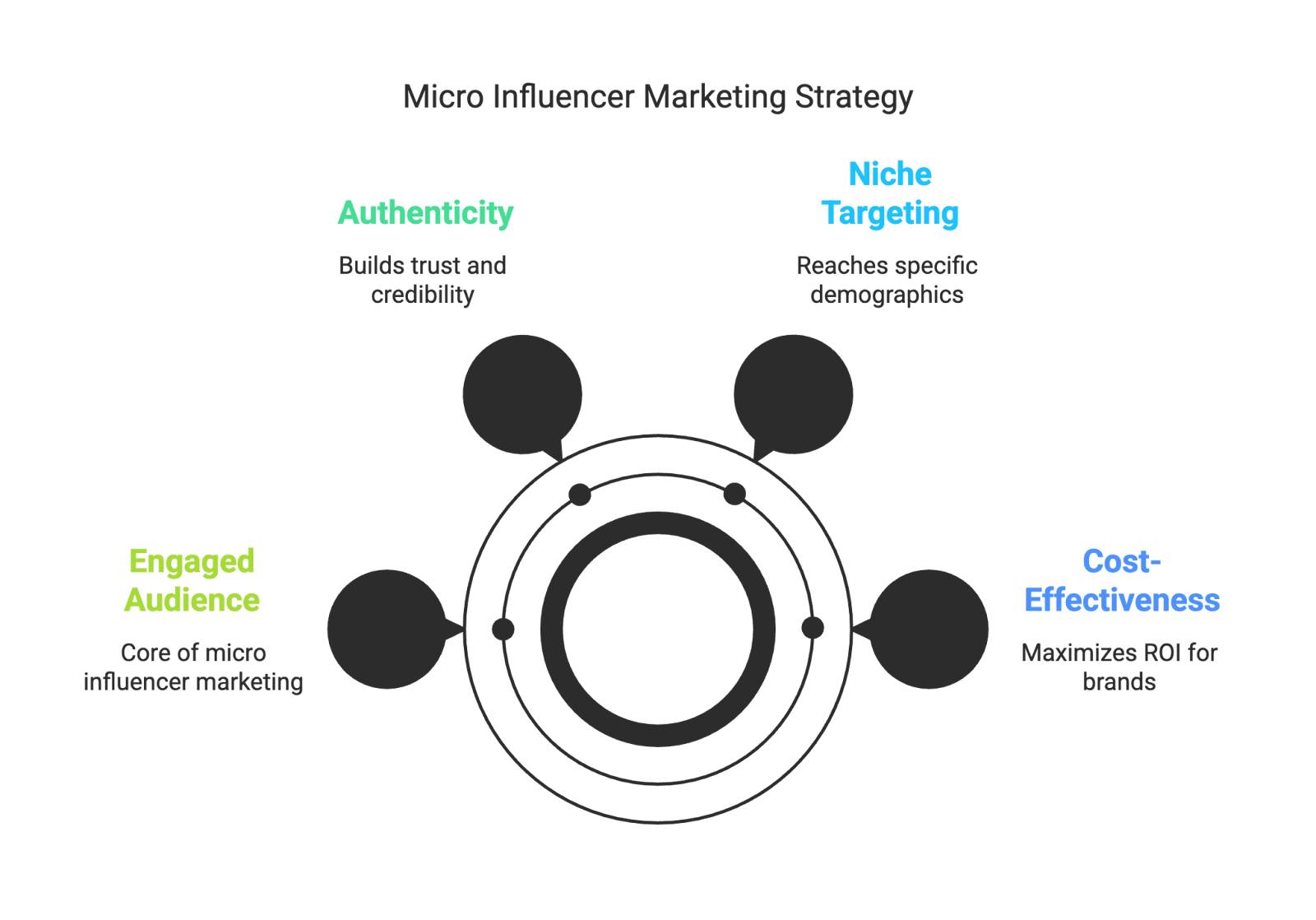 micor agency A micro-influencer agency is a specialized type of influencer marketing agency that focuses on these smaller, high-engagement creators. In simple terms, it’s a company that connects brands with micro influencers (typically those with ~1K–100K followers) and manages the collaboration process. These agencies handle everything from finding the right niche creators to managing campaigns and measuring results. In essence, they act as matchmakers and project managers between brands and a network of micro influencers.