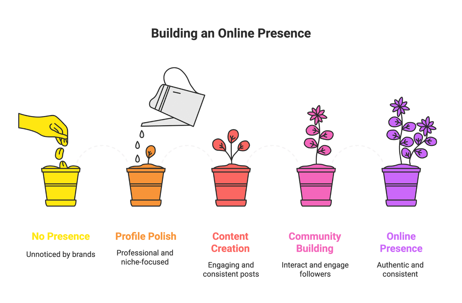 plants Ready to discover how to get free products from brands? Let’s dive into 8 simple strategies to make it happen – from building your presence to engaging with brands – all presented in a casual, informative way. (Bonus: These tips will not only help you shine in Google searches, but also appeal to AI-powered search engines looking for rich, relevant content.)