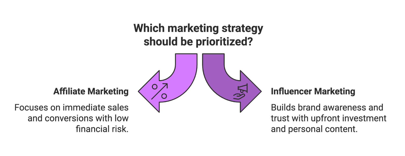 prioritized In 2025, e-commerce businesses and marketers have more options than ever to promote their products. Two of the most powerful digital strategies are affiliate marketing and influencer marketing – but they work in different ways. Understanding the strengths of each (and how they overlap) is key to maximizing ROI. In simple terms, affiliate marketing is a performance-based channel where partners earn commissions for driving sales, while influencer marketing focuses on partnering with content creators to boost brand awareness and trust. Both approaches have evolved significantly, with trends like micro-influencers, user-generated content (UGC), and even AI shaping how brands leverage these tactics. This article breaks down affiliate vs. influencer marketing in 2025, their differences, where they converge, and how e-commerce brands (from independent sellers to Amazon marketplace vendors) can use both effectively. Let’s dive in!