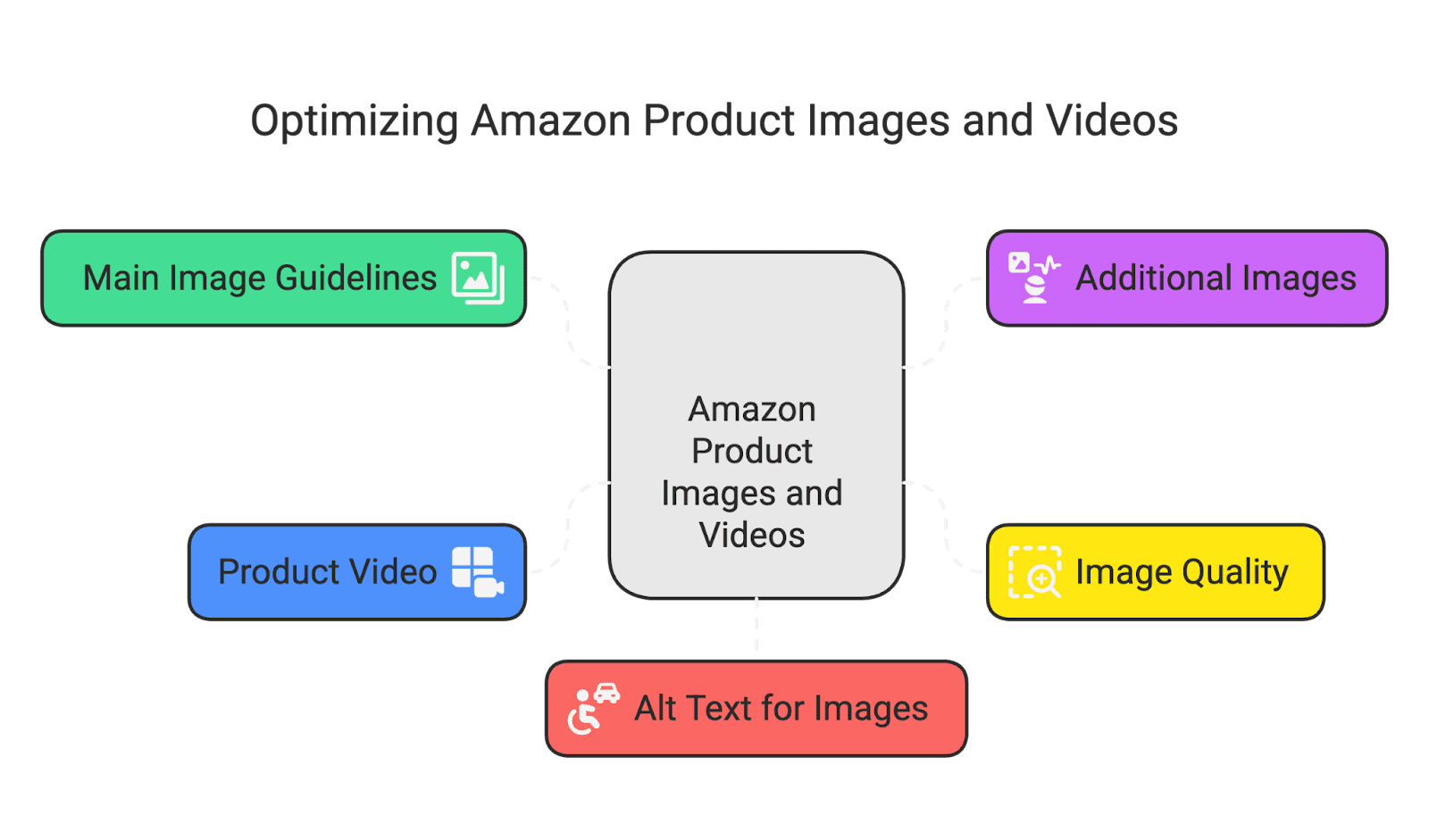 product images Optimizing your Amazon product listing is one of the most impactful things you can do as an Amazon seller. Studies show that Amazon is where a majority of shoppers begin their product searches – 63% of consumers start searching on Amazon, and 70% of Amazon shoppers never go past the first page of results. In other words, if your listing isn’t ranking on page one and compelling shoppers to click, you’re losing sales to competitors. It’s no wonder that nearly 80% of Amazon sellers say listing optimization with relevant keywords is a top priority.