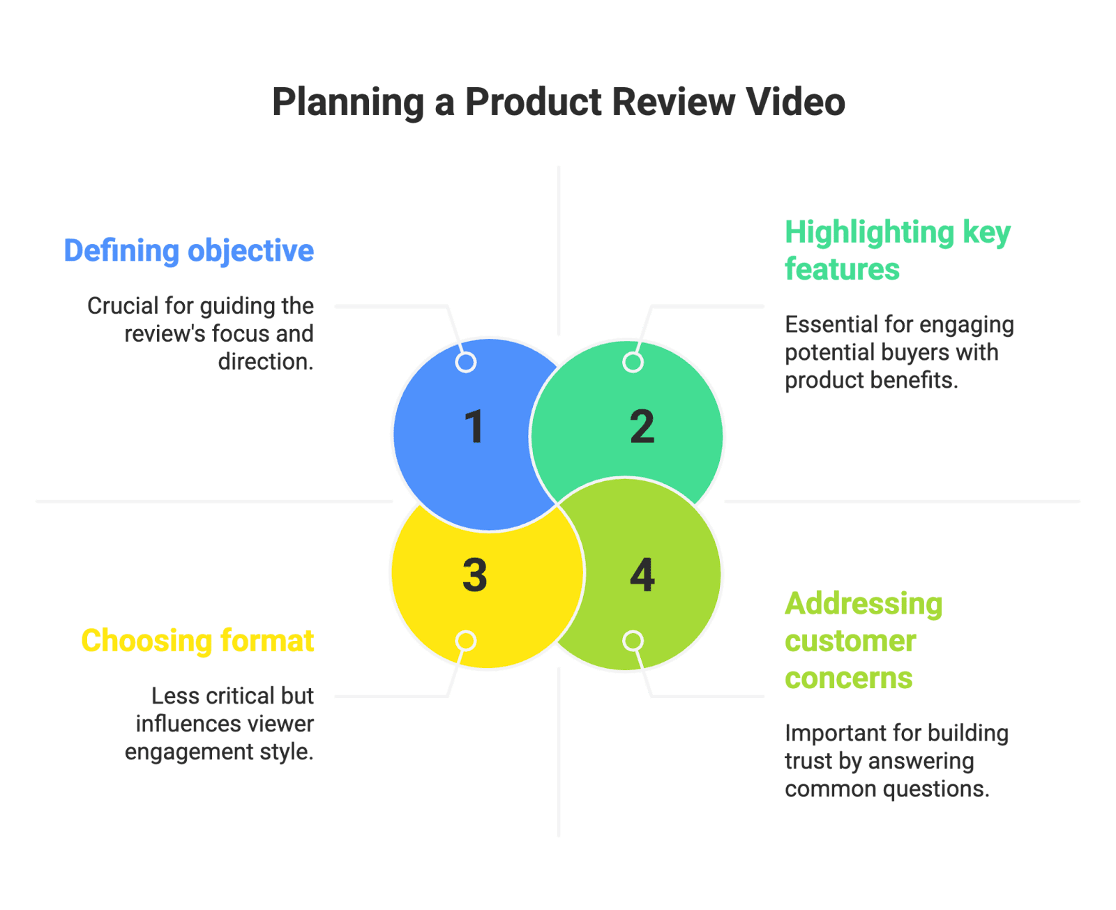 product review A product review video is exactly what it sounds like – a video where someone (often a customer or content creator) shares their honest opinion about a product. Think of it as the modern, visual version of word-of-mouth recommendations. Whether you’re an Amazon seller, an e-commerce brand owner, or a micro-influencer content creator yourself, mastering product review videos can boost trust and sales. In fact, in today’s ultra-competitive e-commerce world, brands and Amazon sellers are increasingly partnering with micro influencers to produce authentic user-generated content (UGC) like product reviews that consumers find more credible than slick ads. People love hearing about real experiences – and that’s exactly what a good product review video delivers in an engaging format.