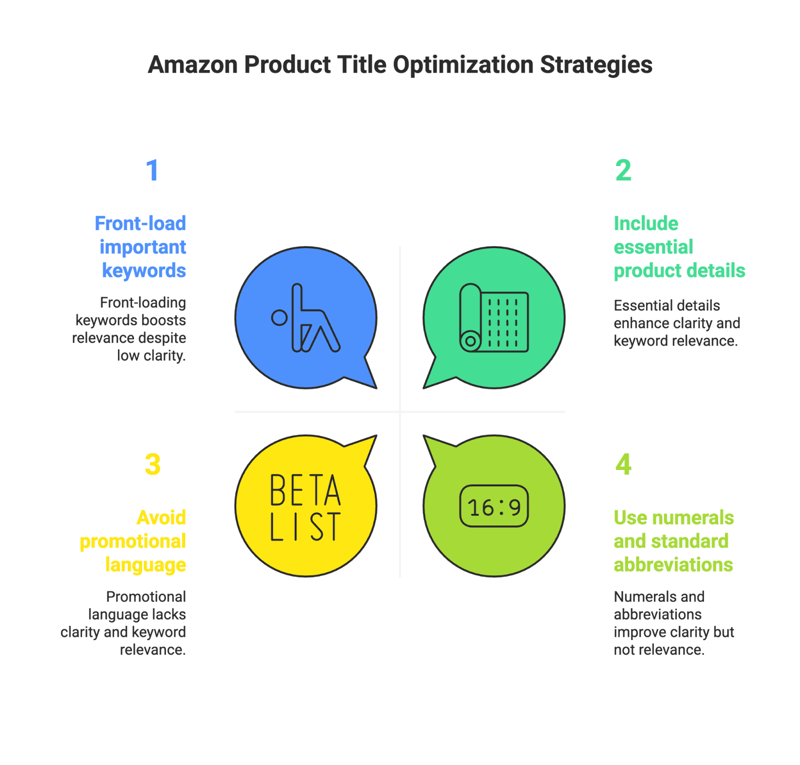 product title Optimizing your Amazon product listing is one of the most impactful things you can do as an Amazon seller. Studies show that Amazon is where a majority of shoppers begin their product searches – 63% of consumers start searching on Amazon, and 70% of Amazon shoppers never go past the first page of results. In other words, if your listing isn’t ranking on page one and compelling shoppers to click, you’re losing sales to competitors. It’s no wonder that nearly 80% of Amazon sellers say listing optimization with relevant keywords is a top priority.