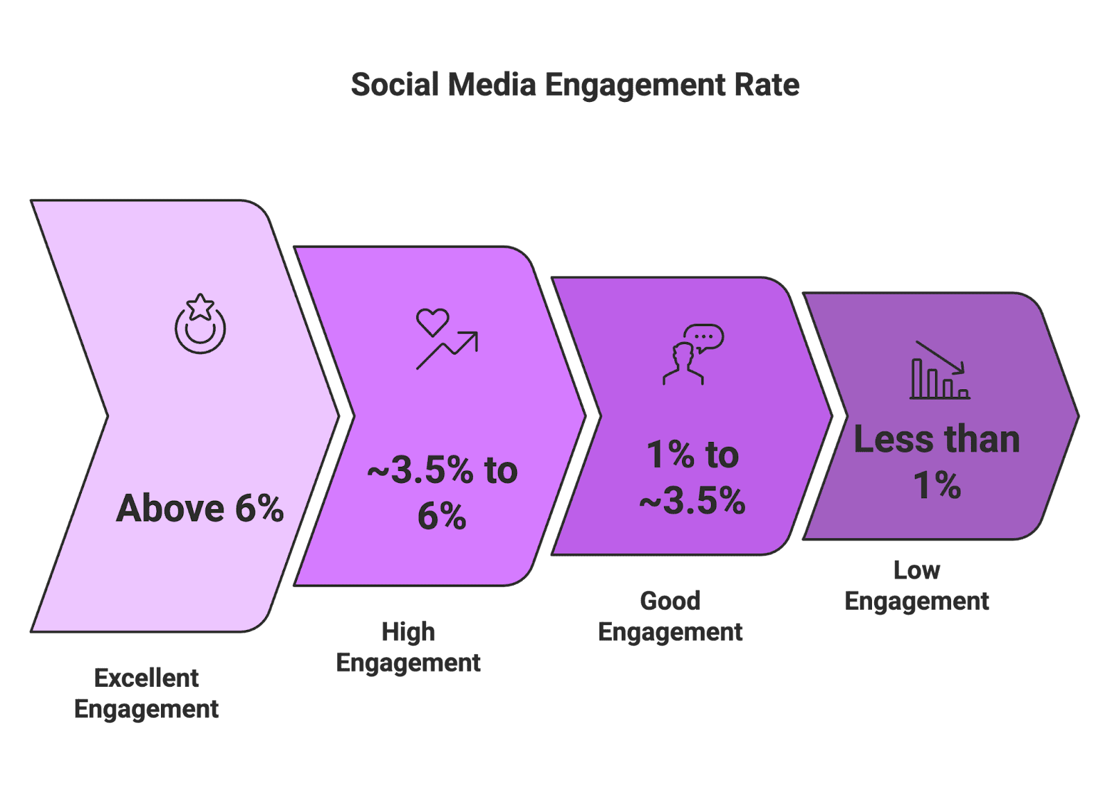 soc med engage In today’s social media-driven marketplace, e-commerce brands and Amazon sellers are partnering with micro-influencers to generate authentic user-generated content (UGC) and drive up engagement. A high engagement rate on content – as shown conceptually above – can translate into more trust, traffic, and sales for online businesses.