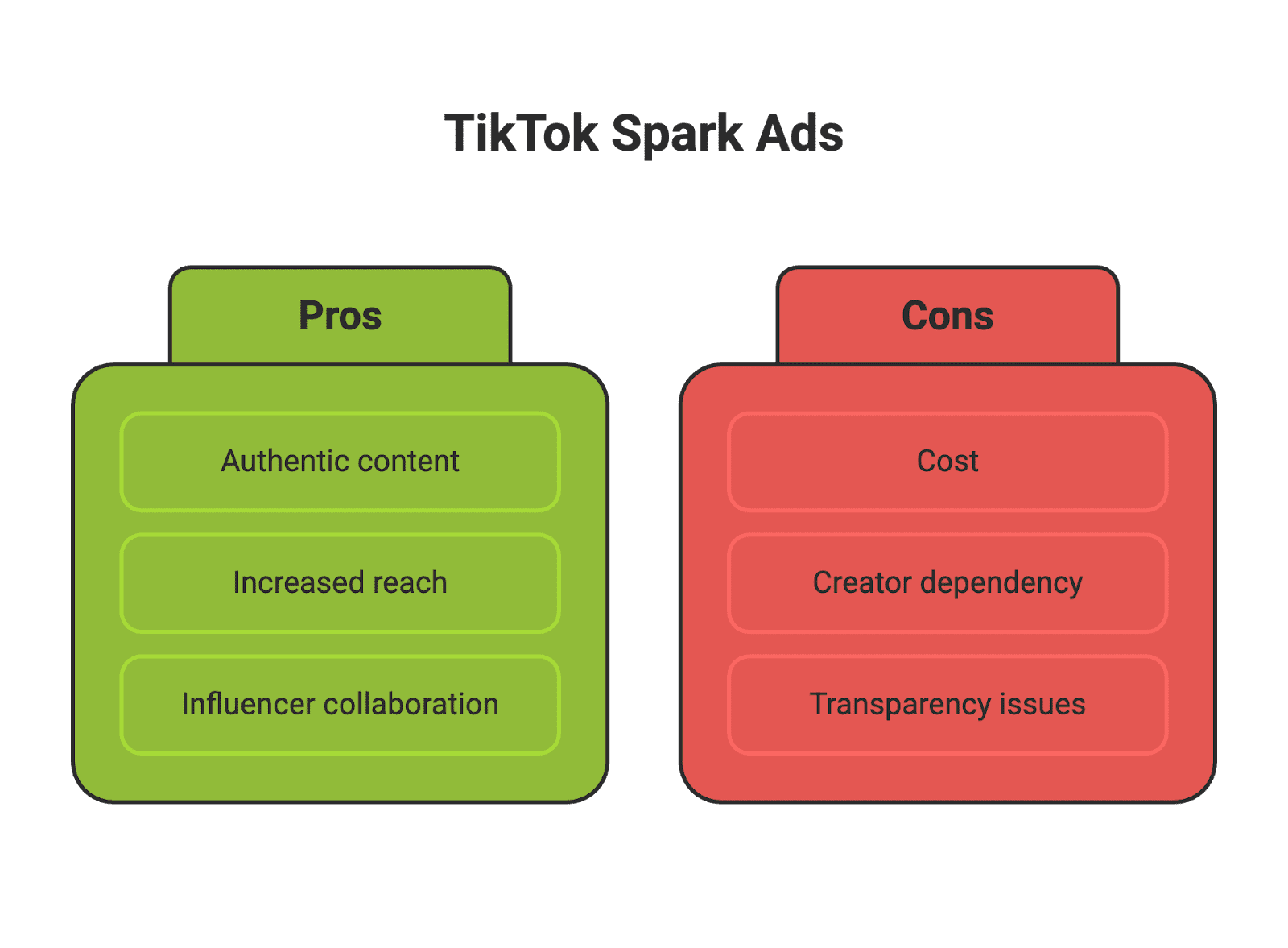 spark ads Ever scroll through TikTok and see a familiar creator’s video with a small “Sponsored” label attached? Chances are, you’ve encountered a TikTok Spark Ad. Spark Ads are essentially TikTok’s way of letting brands boost real user content as ads, blending organic posts with paid promotion. It’s a casual, authentic-style advertising format that’s quickly becoming a game-changer for e-commerce businesses and influencer marketing. In fact, 66% of brands plan to repurpose micro-influencer content in TikTok Spark Ads in their campaigns. Whether you’re an Amazon seller, an e-commerce marketer, a micro-influencer, or a content creator, it’s worth understanding how Spark Ads work and how they can benefit you.