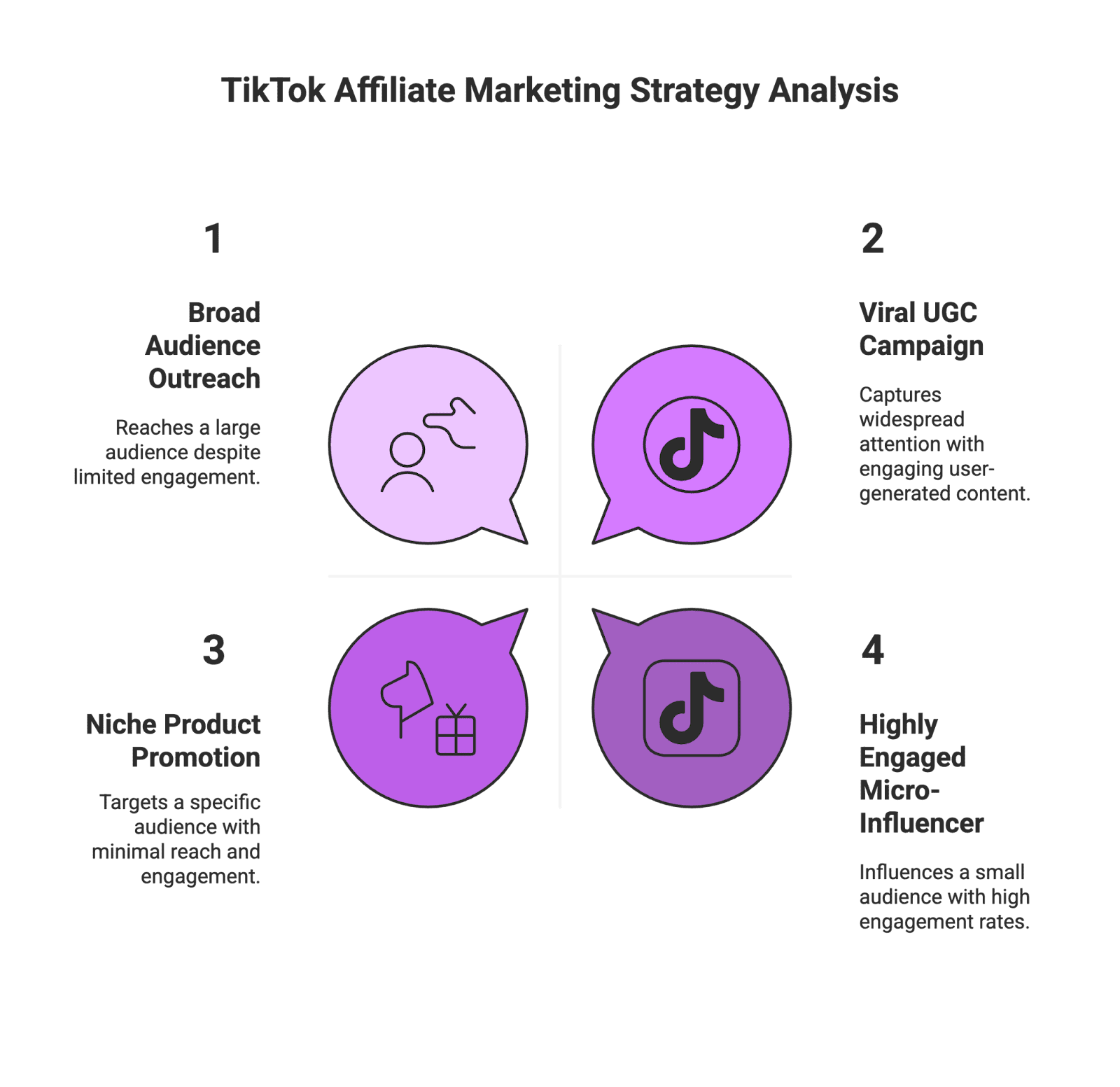 strat analysis TikTok has exploded to over a billion active users worldwide, transforming from a fun video app into a serious marketing channel. This makes it a goldmine for affiliate marketing – a strategy where content creators (often micro-influencers) partner with brands to promote products and earn commissions on any resulting sales. In this comprehensive guide, we’ll break down what TikTok affiliate marketing is, why it’s so powerful for both e-commerce brands (like Amazon sellers) and creators, and how to get started step-by-step. We’ll also cover pro tips, common mistakes to avoid, and how authentic UGC (user-generated content) on TikTok can drive real results. Let’s dive in!