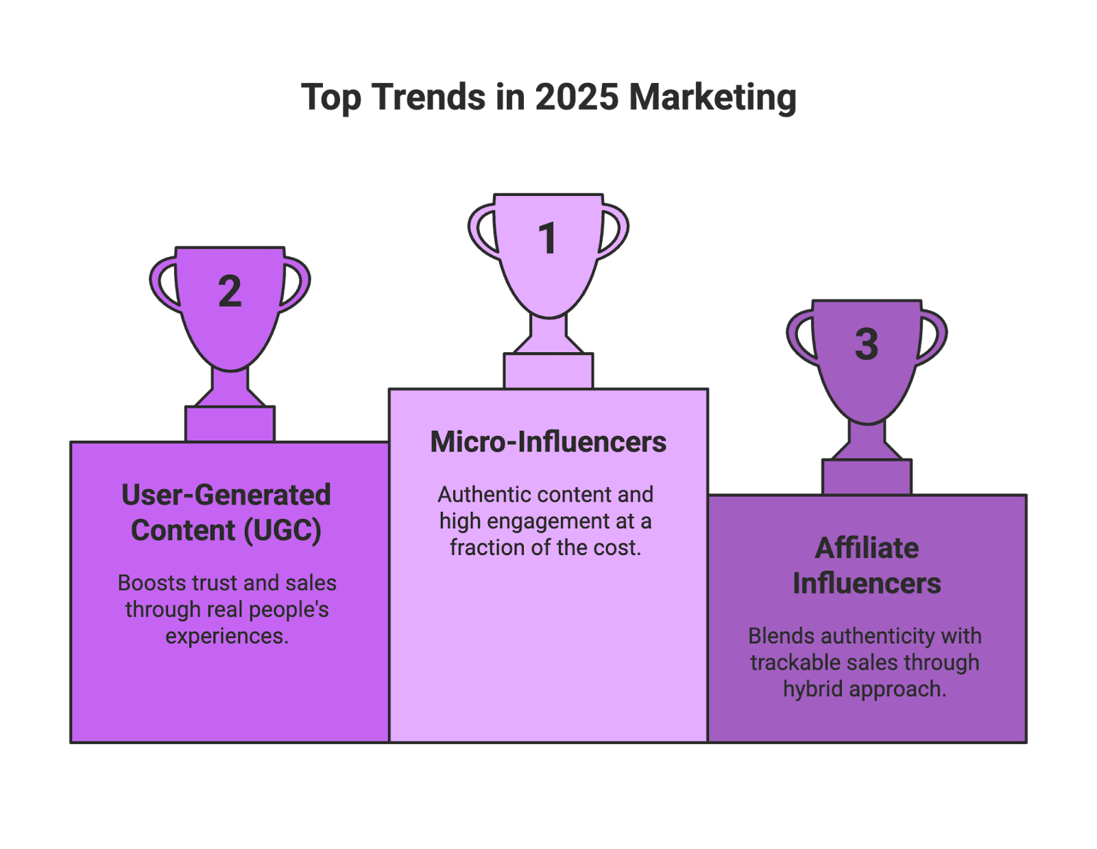 top trends In 2025, e-commerce businesses and marketers have more options than ever to promote their products. Two of the most powerful digital strategies are affiliate marketing and influencer marketing – but they work in different ways. Understanding the strengths of each (and how they overlap) is key to maximizing ROI. In simple terms, affiliate marketing is a performance-based channel where partners earn commissions for driving sales, while influencer marketing focuses on partnering with content creators to boost brand awareness and trust. Both approaches have evolved significantly, with trends like micro-influencers, user-generated content (UGC), and even AI shaping how brands leverage these tactics. This article breaks down affiliate vs. influencer marketing in 2025, their differences, where they converge, and how e-commerce brands (from independent sellers to Amazon marketplace vendors) can use both effectively. Let’s dive in!