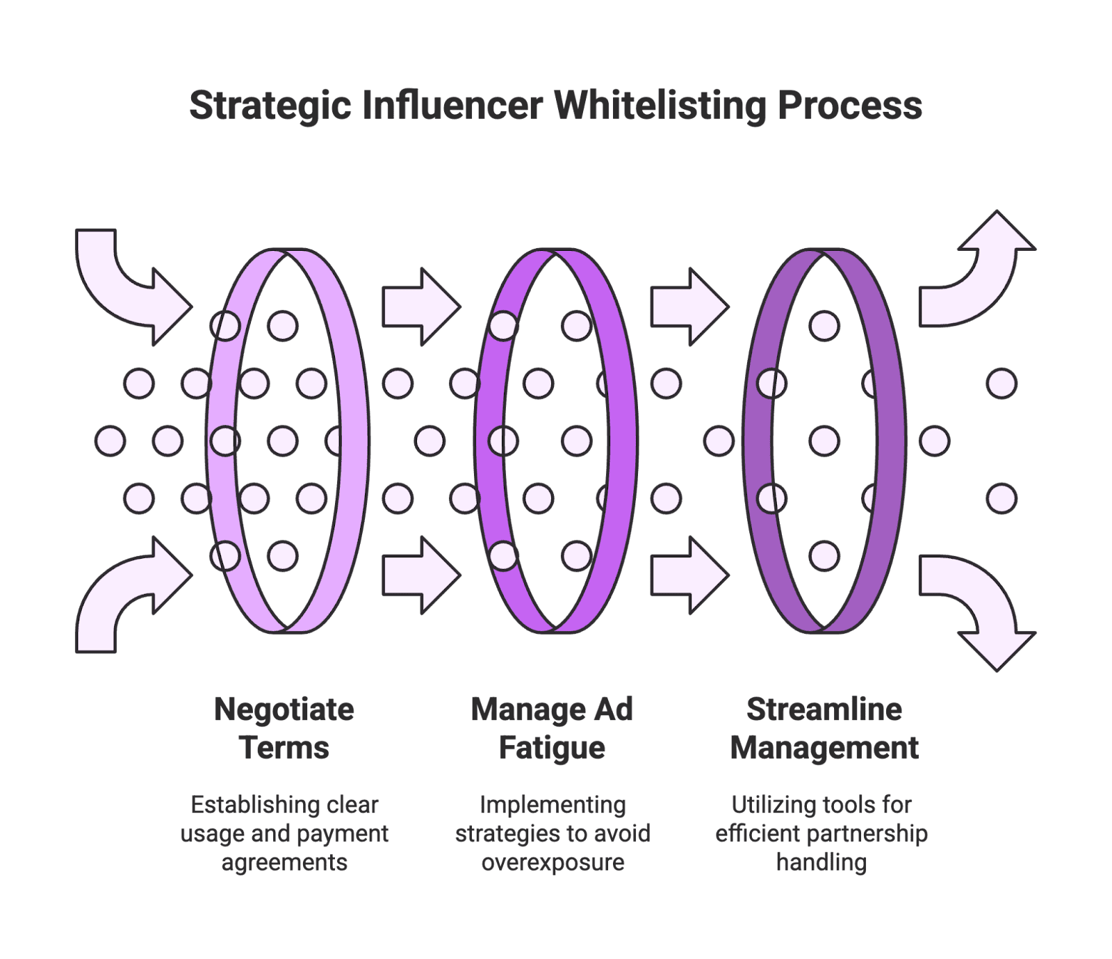 whitelisting process Influencer marketing continues to evolve, and one of the hottest strategies today is influencer whitelisting (also known as allowlisting). For e-commerce brands and Amazon sellers, this tactic can supercharge your ads by combining the authenticity of creator content with the targeting power of paid advertising. In fact, research shows influencer whitelisting campaigns often outperform regular brand ads by 20–50%. This guide will explain what influencer whitelisting is, why it’s so valuable (especially for micro-influencers and user-generated content), and how to set it up across major platforms in a casual, step-by-step manner.