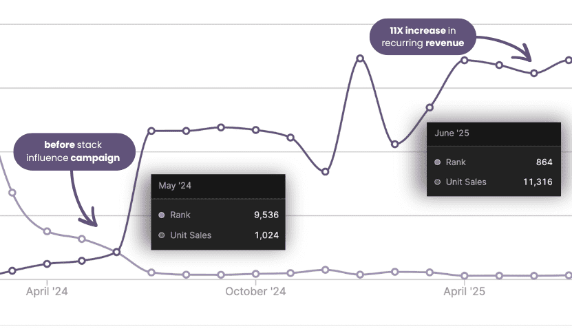 GROWTH (1) Check out the results from the Lenny & Larry's Micro Influencer campaign which generated a 11X ROI scaling up influencers on Amazon. Lenny & Larry's turned to Stack Influence to scale up their sales for their protein pretzel product on Amazon using Micro Influencer marketing.