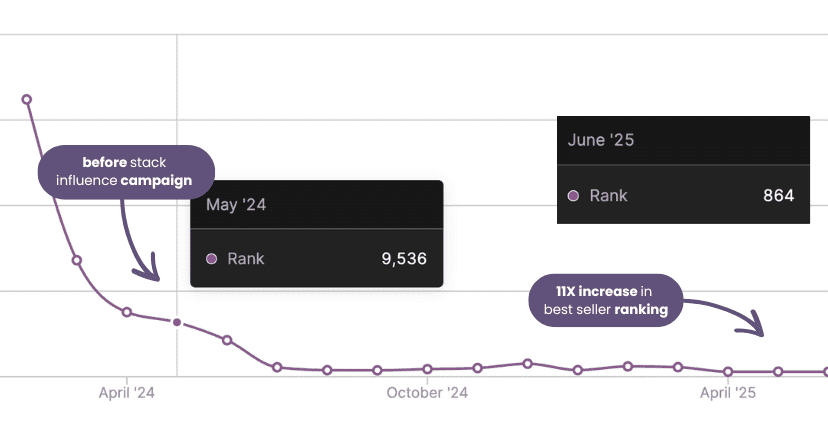GROWTH Check out the results from the Lenny & Larry's Micro Influencer campaign which generated a 11X ROI scaling up influencers on Amazon. Lenny & Larry's turned to Stack Influence to scale up their sales for their protein pretzel product on Amazon using Micro Influencer marketing.