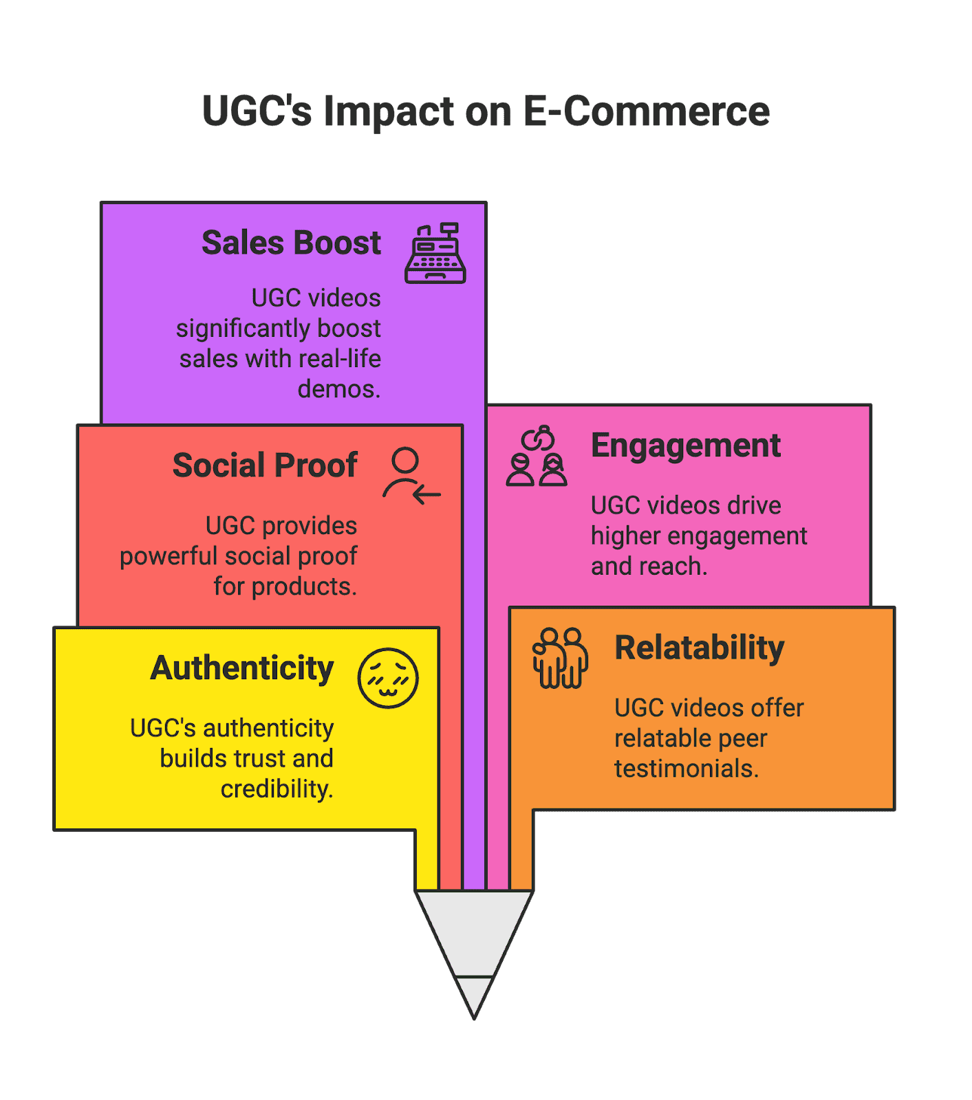 User-generated content (UGC) videos have become a game changer for e-commerce brands and Amazon sellers. These are videos created by real customers or content creators – not the brand itself – showcasing genuine experiences with a product. From unfiltered testimonials to creative unboxing clips, UGC videos offer authentic social proof that builds trust and drives engagement. In this blog, we’ll explore what UGC videos are, why they matter for micro-influencer marketing, and highlight examples of effective UGC video formats. We’ll also discuss how micro-influencers (everyday content creators with niche followings) can help your brand generate impactful UGC, with tips to encourage more customer-created videos. Let’s dive in!