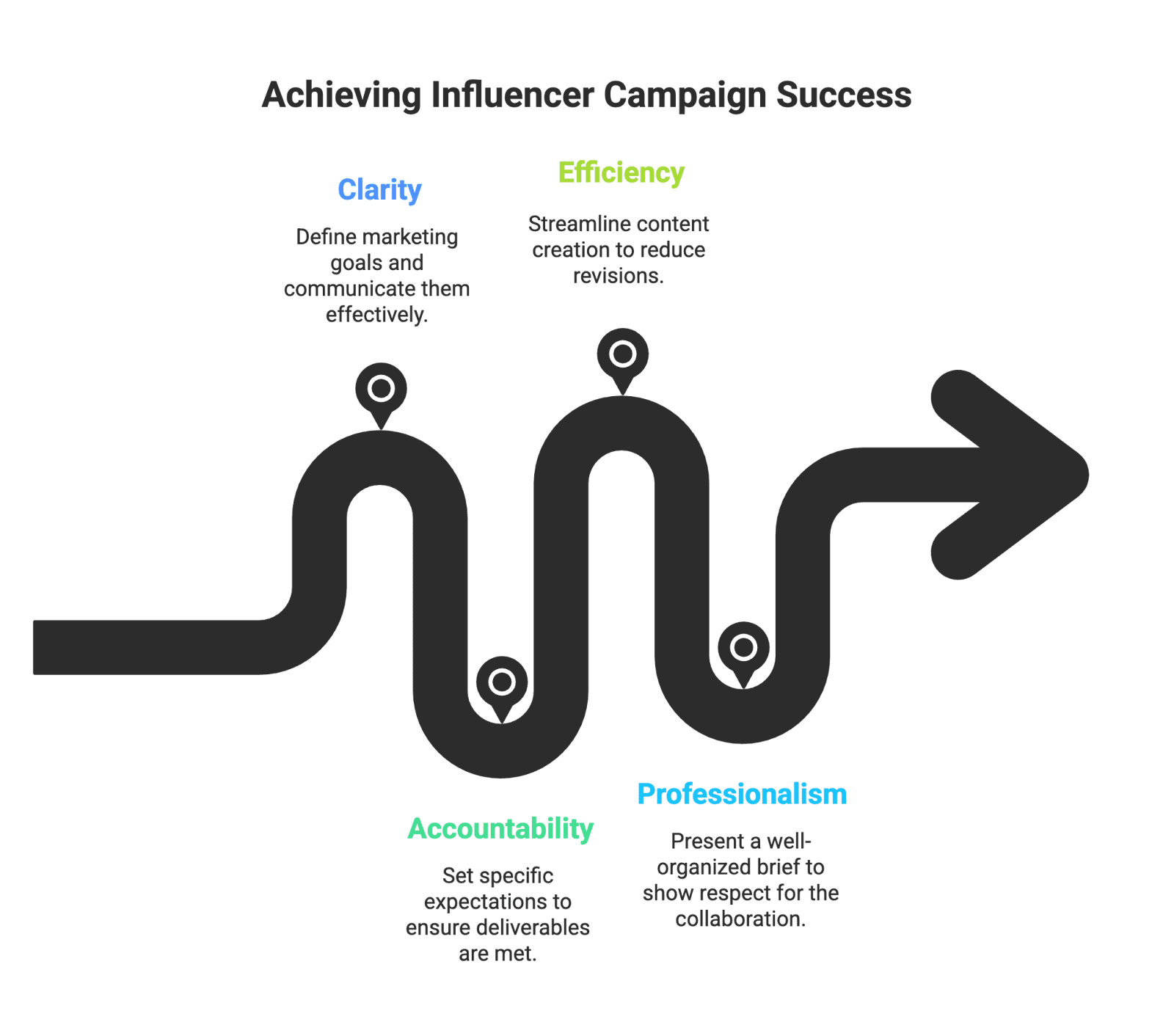 arrow snake What exactly goes into an influencer brief? Below we break down all the essential sections to include in your creative brief template. Tailor these to your specific campaign, but make sure to cover each area so nothing important falls through the cracks. A thorough brief typically contains the following components: