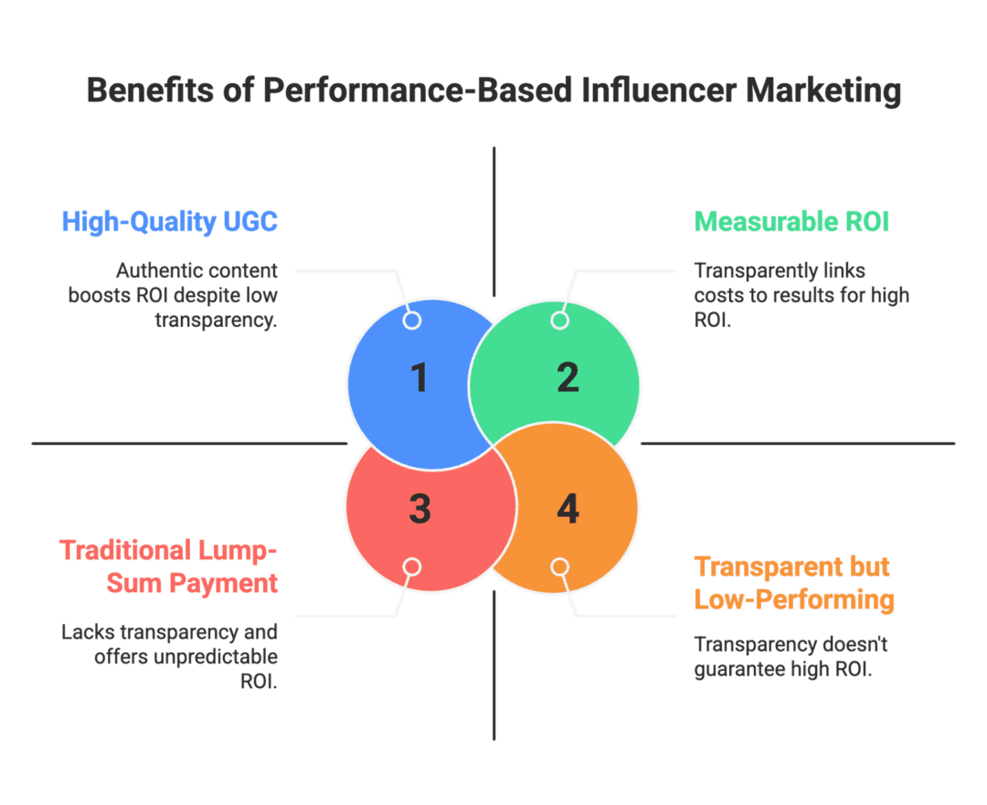 What is Performance-Based Influencer Marketing?