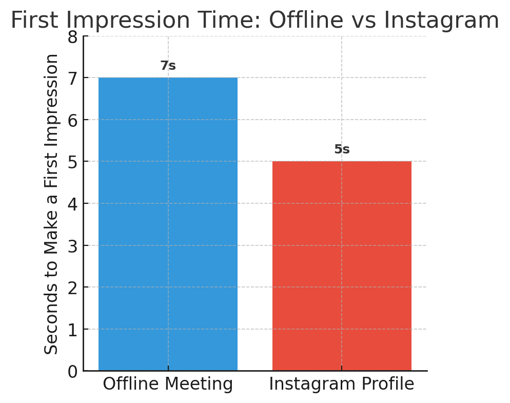 In the fast-paced world of Instagram, your bio is prime real estate for making a strong first impression. Whether you’re a micro influencer, an Amazon seller with an e-commerce brand, or a budding content creator in the era of UGC (user-generated content), a compelling Instagram bio can be a game-changer. It’s often the first thing people see when they visit your profile – and it can determine whether they follow you or click away. As one Stack Influence article notes, micro influencers (generally 10k–100k followers) are “marketing gold” for brands – especially e-commerce businesses and Amazon sellers – thanks to their authenticity and loyal audiences. These smaller creators often enjoy higher engagement rates than big celebrities, coming across as a trusted friend rather than an ad. But to leverage that trust and attract opportunities, you need to communicate your value instantly through your profile – starting with your Instagram bio.