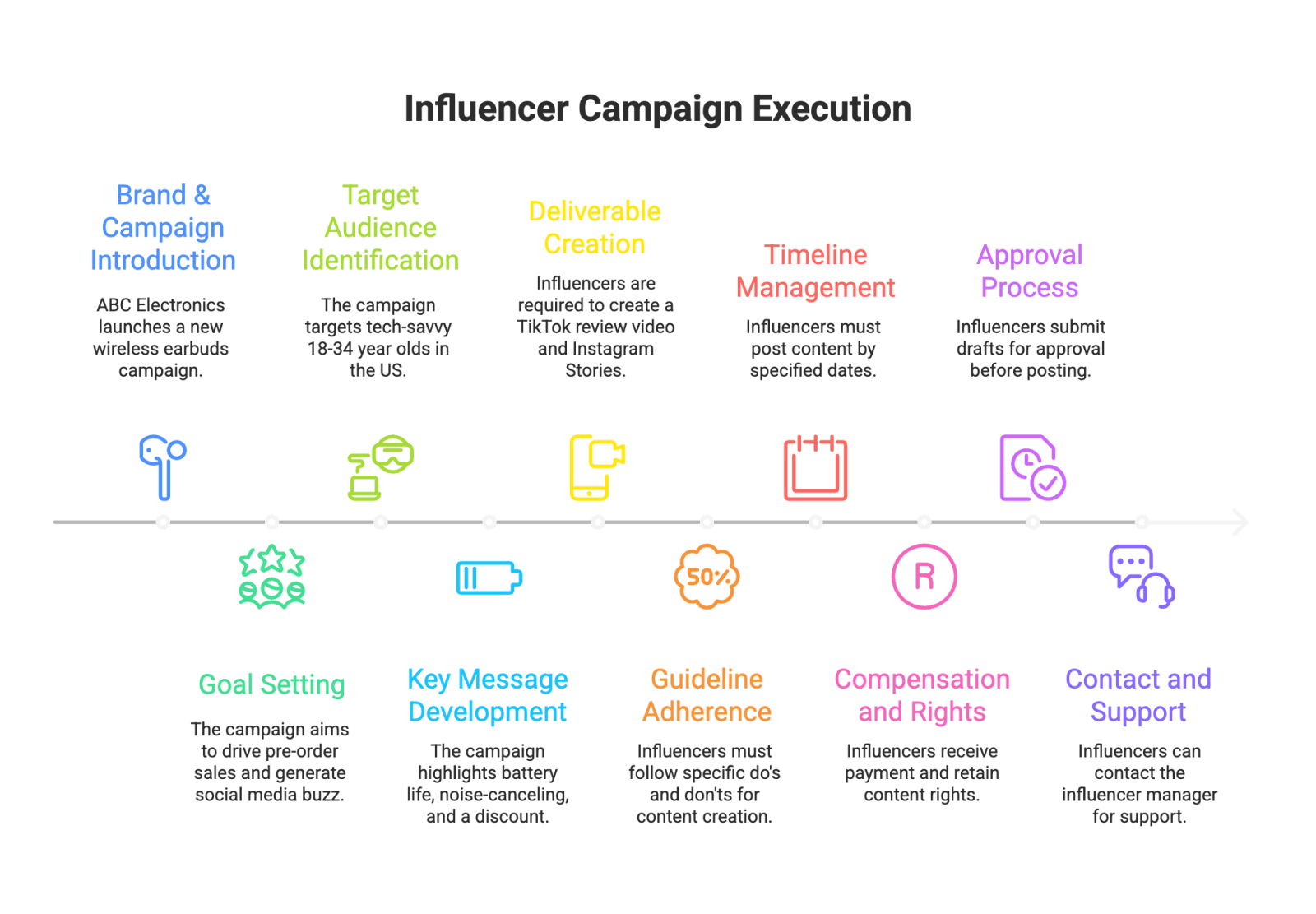 camp exe What exactly goes into an influencer brief? Below we break down all the essential sections to include in your creative brief template. Tailor these to your specific campaign, but make sure to cover each area so nothing important falls through the cracks. A thorough brief typically contains the following components: